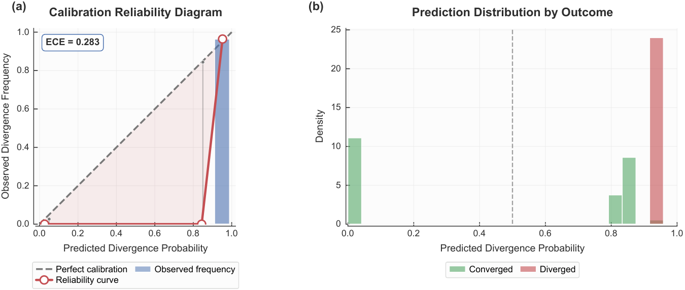 **Figure 5:** Calibration reliability diagram. (Left) Predicted divergence probability versus observed frequency, with an ECE of 0.283. (Right) Distribution of predictions separated by actual outcome. RKSP provides moderately calibrated probability estimates. Based on associative-recall runs, calibration compares predictions to divergence outcomes from that task.