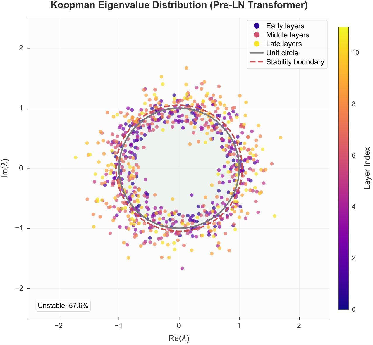 **Figure 1:** Scatter plot of DMD eigenvalues across layers in a pre-layer normalization transformer. The color gradient indicates layer depth; blue is early and red is late. Early layers cluster near the unit circle; late layers exhibit an increased spectral radius.