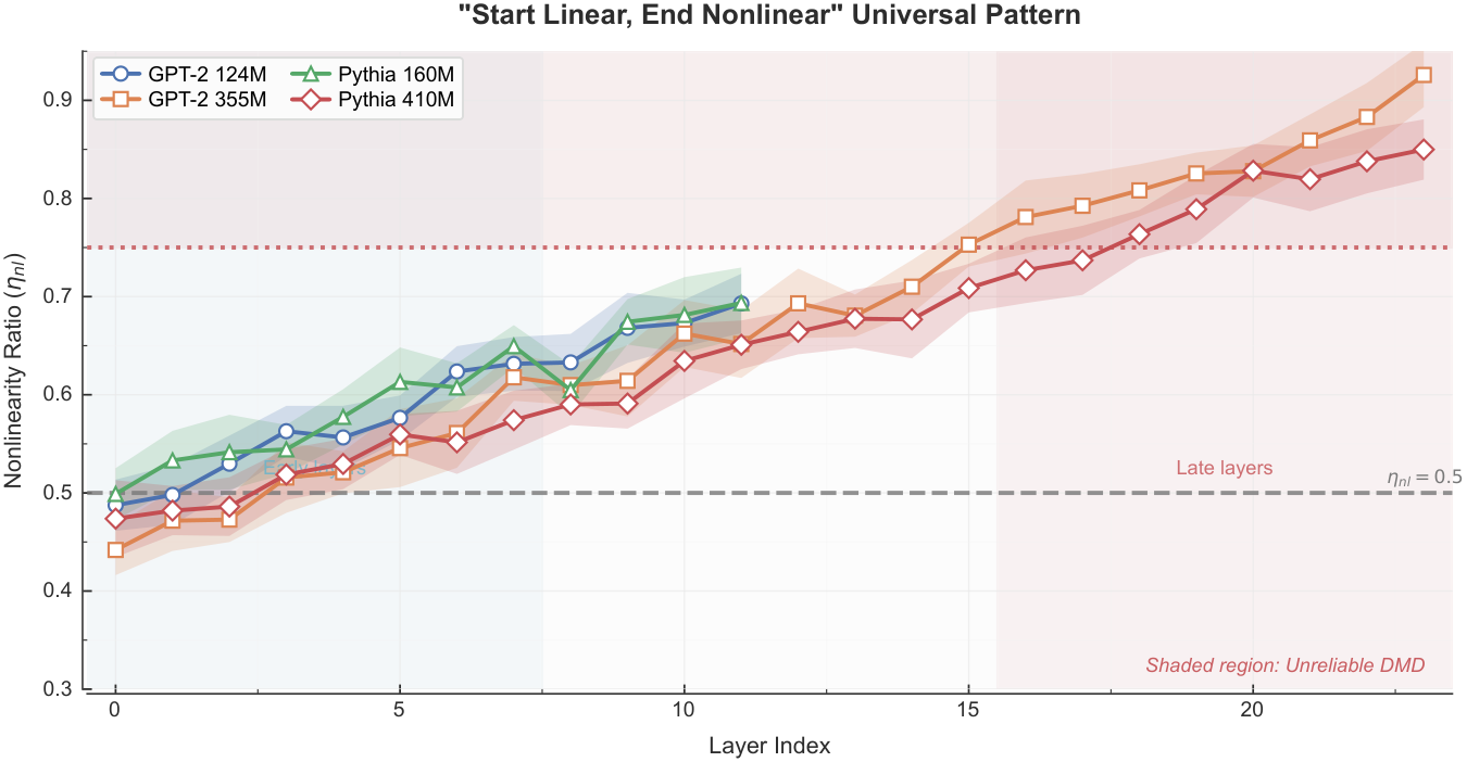 **Figure 4:** Start Linear, End Nonlinear pattern. Layer-wise normalized linear-fit error $\eta_{\mathrm{nl}}$ across four pretrained models. All models exhibit a monotonically increasing $\eta_{\mathrm{nl}}$ with depth, suggesting a consistent linear-approximation signature across models. Computed from residual-stream activations on a fixed set of short prompt sentences.