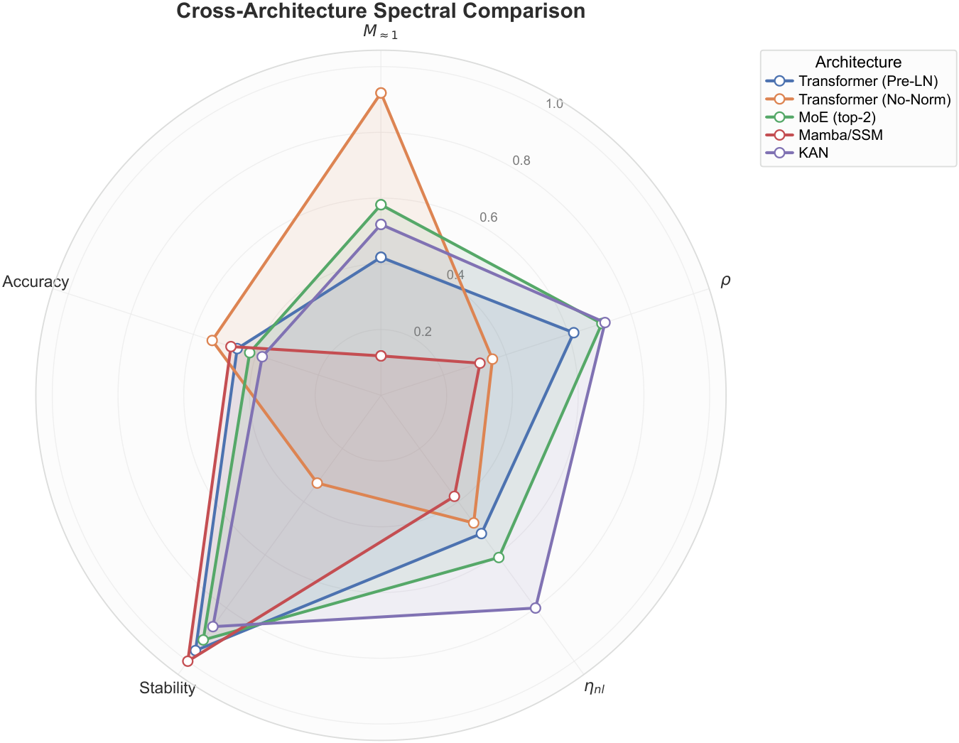 **Figure 6:** Cross-architecture spectral radar chart. Comparison of five architectures across five normalized metrics. Mamba exhibits strong contraction with low $M_{\approx 1}$ and short memory; stability is maintained via suppressed unstable modes, while in near-normal transformer regimes, higher $M_{\approx 1}$ aligns with more unstable, near-isometric propagation. The No-Norm transformer shows high memory capacity but poor stability. KAN exhibits high $\eta_{\mathrm{nl}}$. Metrics are derived from Table 11.