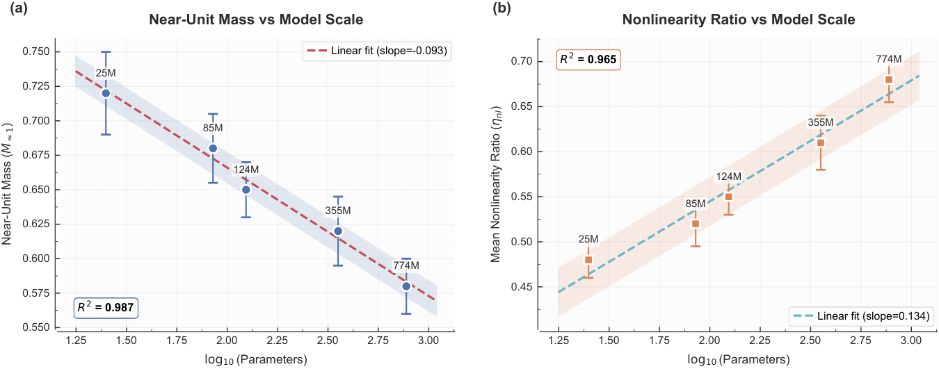 **Figure 3:** Scaling law for spectral properties. (Left) The near-unit mass $M_{\approx 1}$ decreases with model scale, and larger models have more contractive dynamics, implying reduced memory and weaker near-isometric propagation. (Right) The normalized linear-fit error $\eta_{\mathrm{nl}}$ increases with scale, indicating a less reliable linear approximation at scale. Log-linear fits are shown. Computed from residual-stream activations on a fixed set of short prompt sentences.