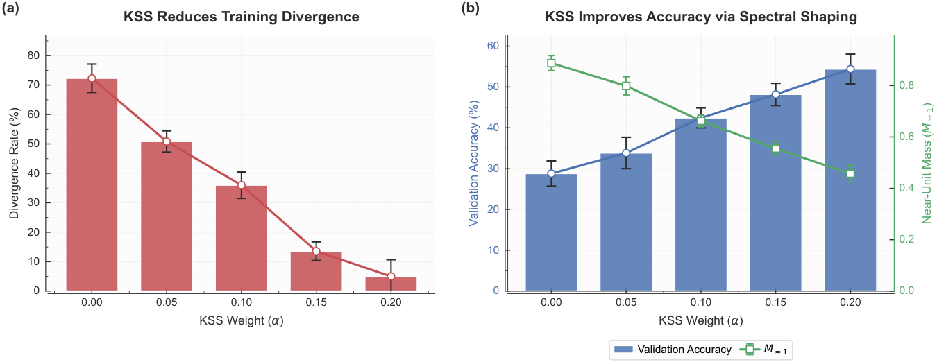 **Figure 2:** KSS regularization effectiveness. (Left) The divergence rate decreases with KSS weight $\alpha$. (Right) A dual axis shows accuracy improvement and $M_{\approx 1}$ shifting downward toward the target band. KSS shapes spectral properties, improving both stability and performance. Measured on the associative-recall task.