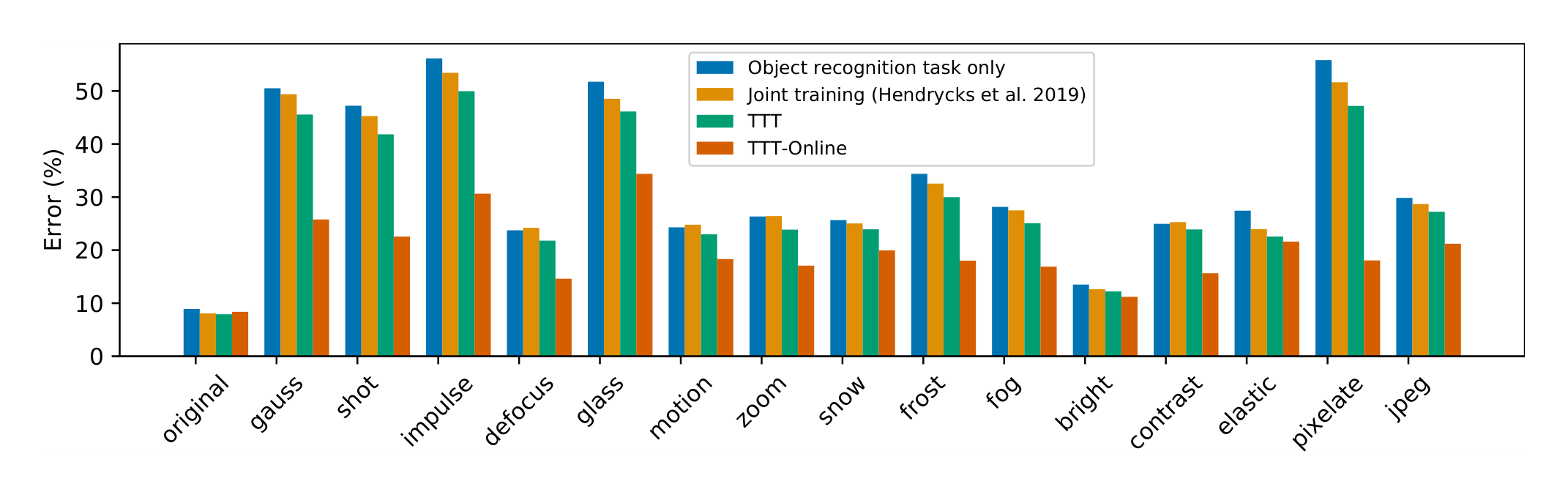 Figure 1. Test error (%) on CIFAR-10-C with level 5 corruptions. We compare our approaches, Test-Time Training (TTT) and its online version (TTT-Online), with two baselines: object recognition without self-supervision, and joint training with self-supervision but keeping the model fixed at test time. TTT improves over the baselines and TTT-Online improves even further.