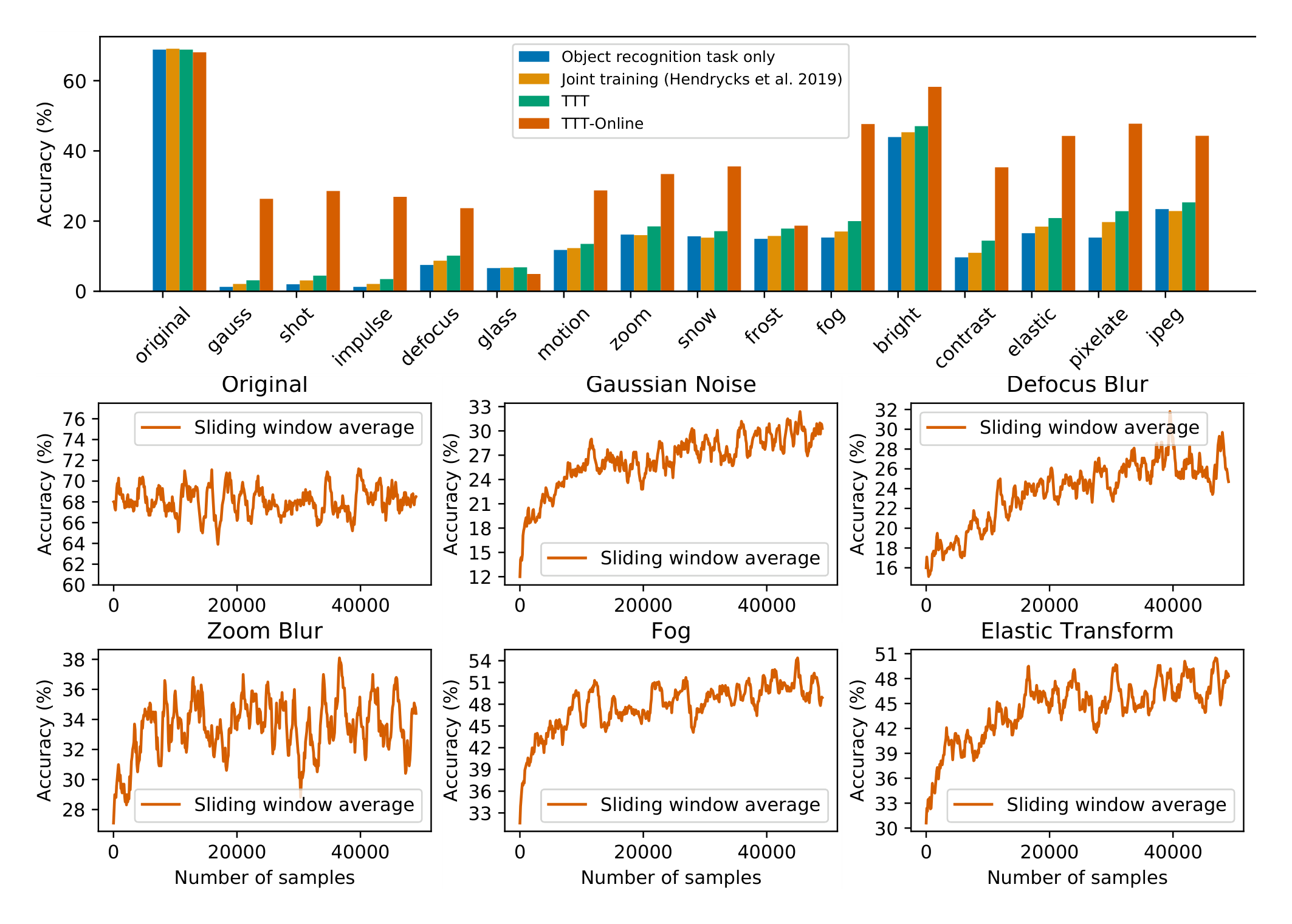 Figure 2. Test accuracy (%) on ImageNet-C with level 5 corruptions. Upper panel: Our approaches, TTT and TTT-Online, show significant improvements in all corruption types over the two baselines. Lower panel: We show the accuracy of TTT-Online as the average over a sliding window of 100 samples; TTT-Online generalizes better as more samples are evaluated (x-axis), without hurting on the original distribution. We use accuracy instead of error here because the baseline performance is very low for most corruptions.