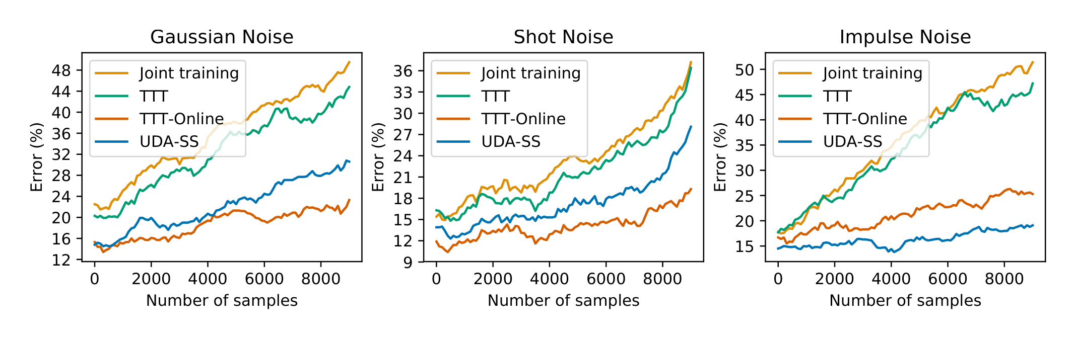 Figure 3. Test error (%) on CIFAR-10-C, for the three noise types, with gradually changing distribution. The distribution shifts are created by increasing the standard deviation of each noise type from small to large, the further we go on the x-axis. As the samples get noisier, all methods suffer greater errors the more we evaluate into the test set, but online Test-Time Training (TTT-Online) achieves gentler slopes than joint training. For the first two noise types, TTT-Online also achieves better results over unsupervised domain adaptation by self-supervision (UDA-SS) (Sun et al., 2019).