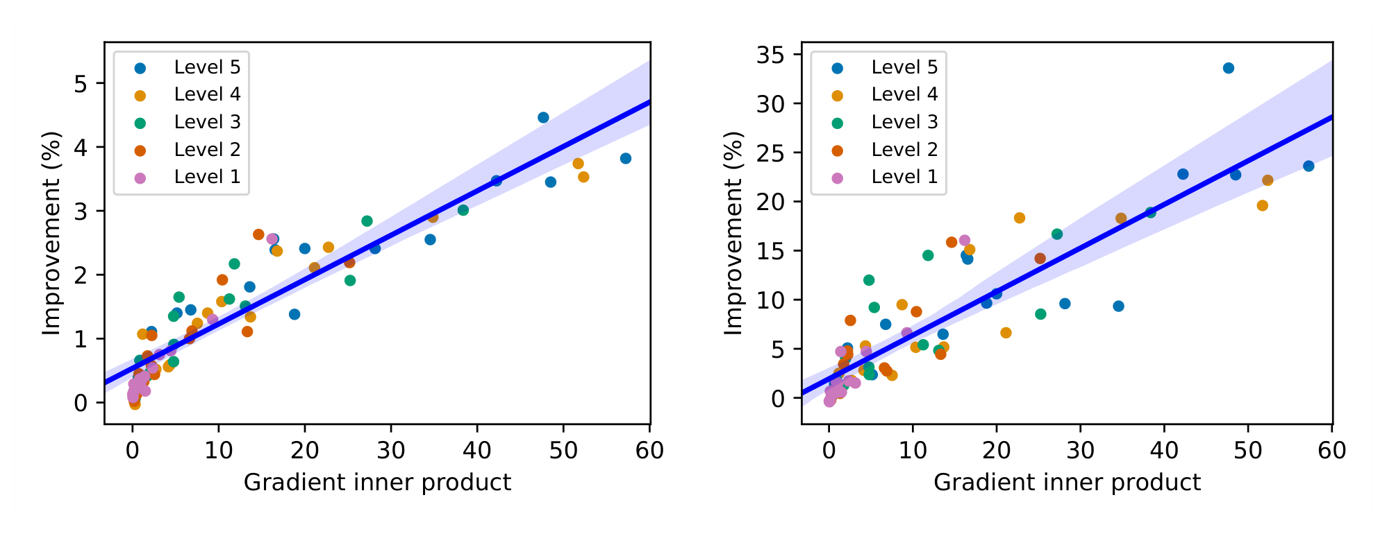 Figure 4. Scatter plot of the inner product between the gradients (on the shared feature extractor $\theta_e$) of the main task $l_m$ and the self-supervised task $l_s$, and the improvement in test error (%) from Test-Time Training, for the standard (left) and online (right) version. Each point is the average over a test set, and each scatter plot has 75 test sets, from all 15 types of corruptions over five levels as described in subsection 3.1. The blue lines and bands are the best linear fits and the 99% confidence intervals. The linear correlation coefficients are 0.93 and 0.89 respectively, indicating strong positive correlation between the two quantities, as suggested by Theorem 1.
