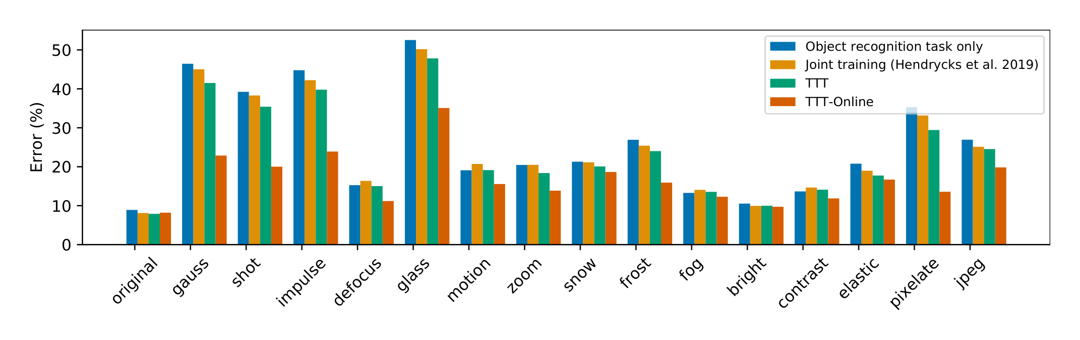 Figure A3. Test error (%) on CIFAR-10-C, level 4. See the results section for details.
