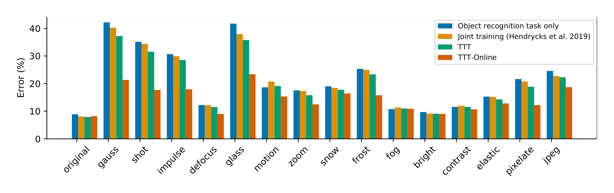 Figure A4. Test error (%) on CIFAR-10-C, level 3. See the results section for details.