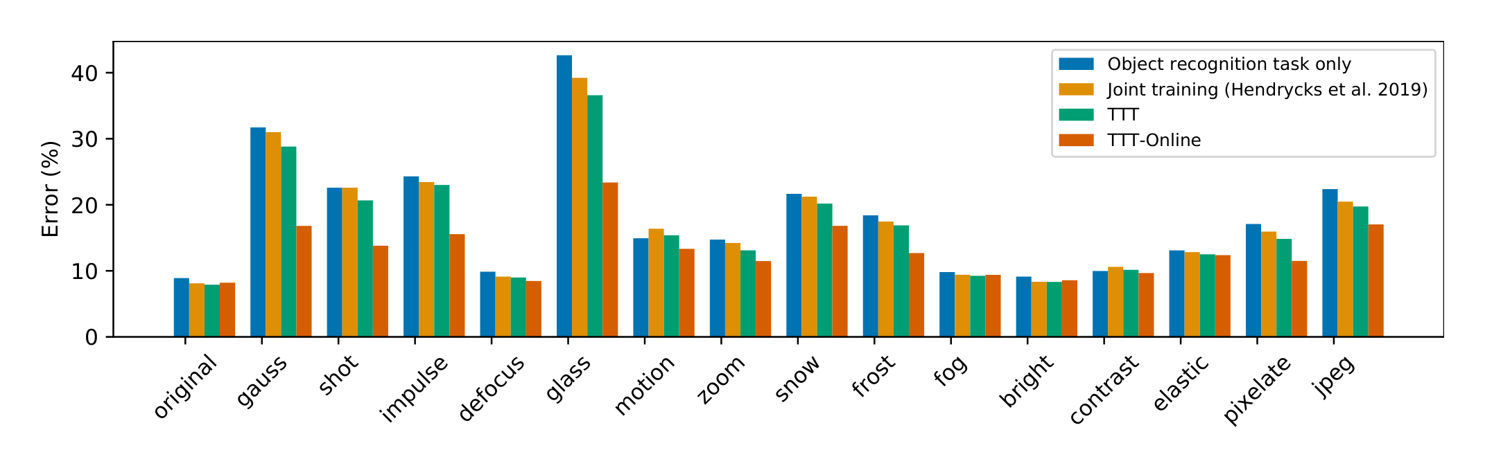 Figure A5. Test error (%) on CIFAR-10-C, level 2. See the results section for details.