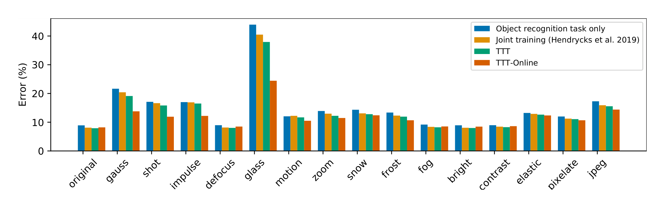 Figure A6. Test error (%) on CIFAR-10-C, level 1. See the results section for details.