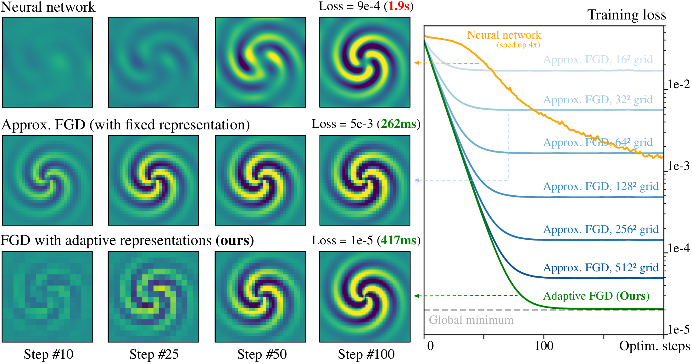 **Figure 1:** **Our method on a toy MSE minimization task.** We compare adaptive FGD (<span style="color:rgb(33,140,33)">ours</span>) with (i) <span style="color:rgb(30,119,181)">approximate FGD</span> using fixed representations, which converge quickly but plateau at a resolution-dependent error, and (ii) a <span style="color:rgb(255,127,15)">neural network</span> baseline trained with Adam, which converges more slowly. In contrast, our method starts from a coarse representation and automatically refines it, achieving faster convergence and reaching the global minimum.