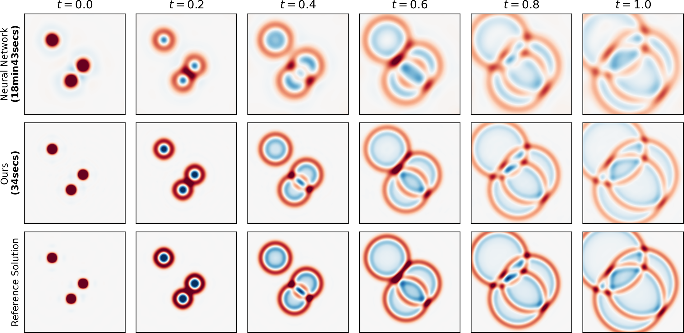 **Figure 3:** **Our method solves PDEs.** Comparison of learned wave dynamics over time. Our adaptive FGD solution (middle) closely matches the reference solution (bottom), while achieving higher quality than the neural network baseline (top) with a much lower training time.