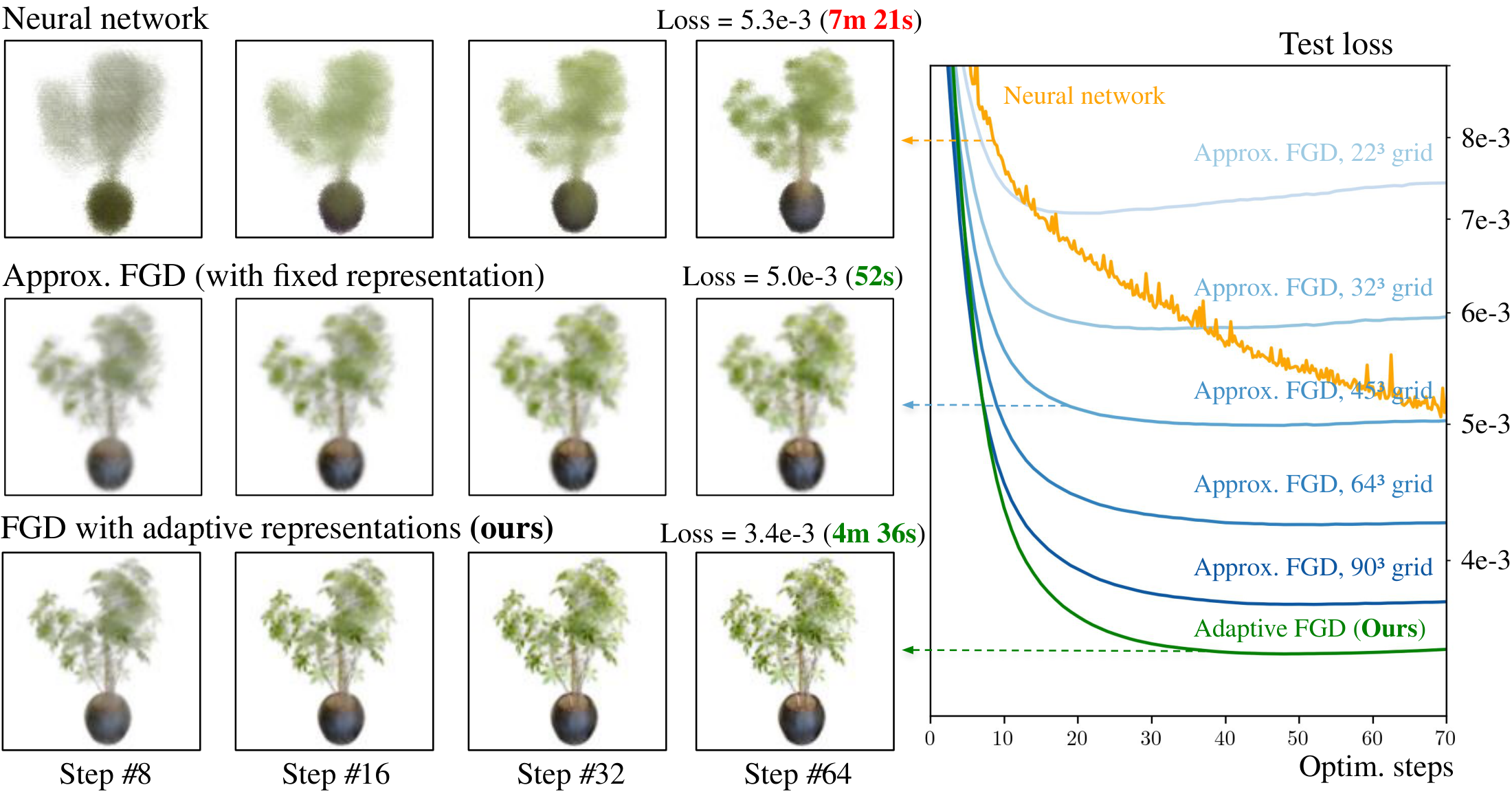 **Figure 4:** **Our method solves inverse rendering.** We compare novel-view renderings, from viewpoints not used during training, for an Adam-trained neural network (top), fixed-grid FGD (middle), and adaptive FGD (bottom). Adaptive FGD progressively refines its representation, achieving a lower loss and sharper reconstructions.
