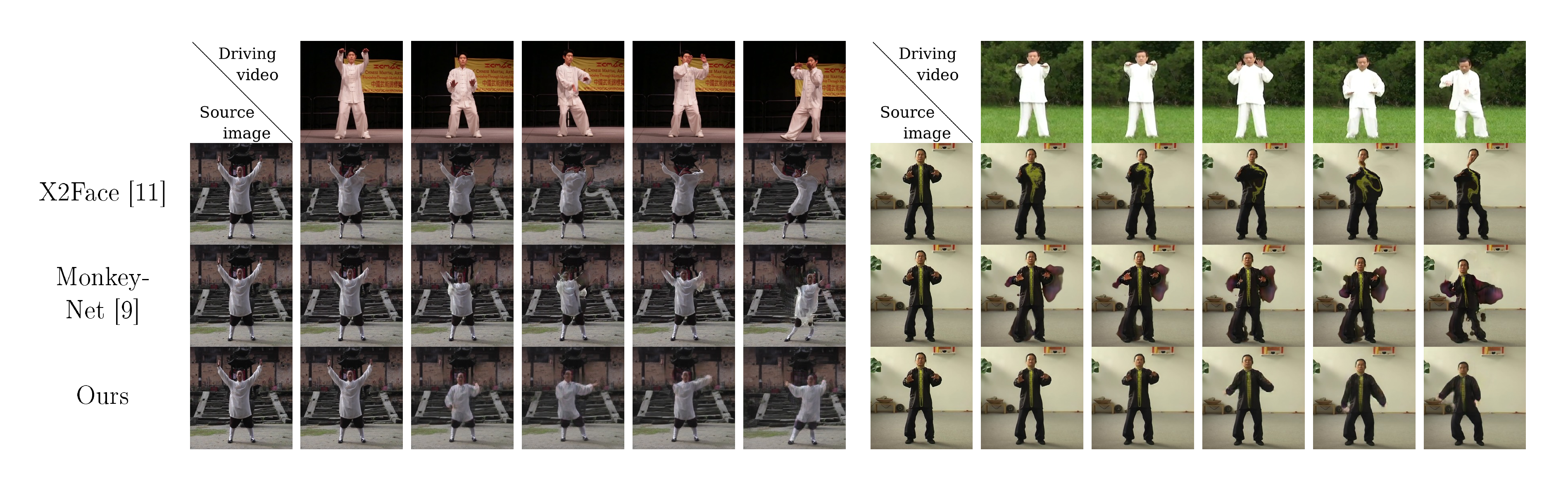 **Figure 4:** Qualitative comparison with state of the art for the task of image animation on two sequences and two source images from the *Tai-Chi-HD* dataset.