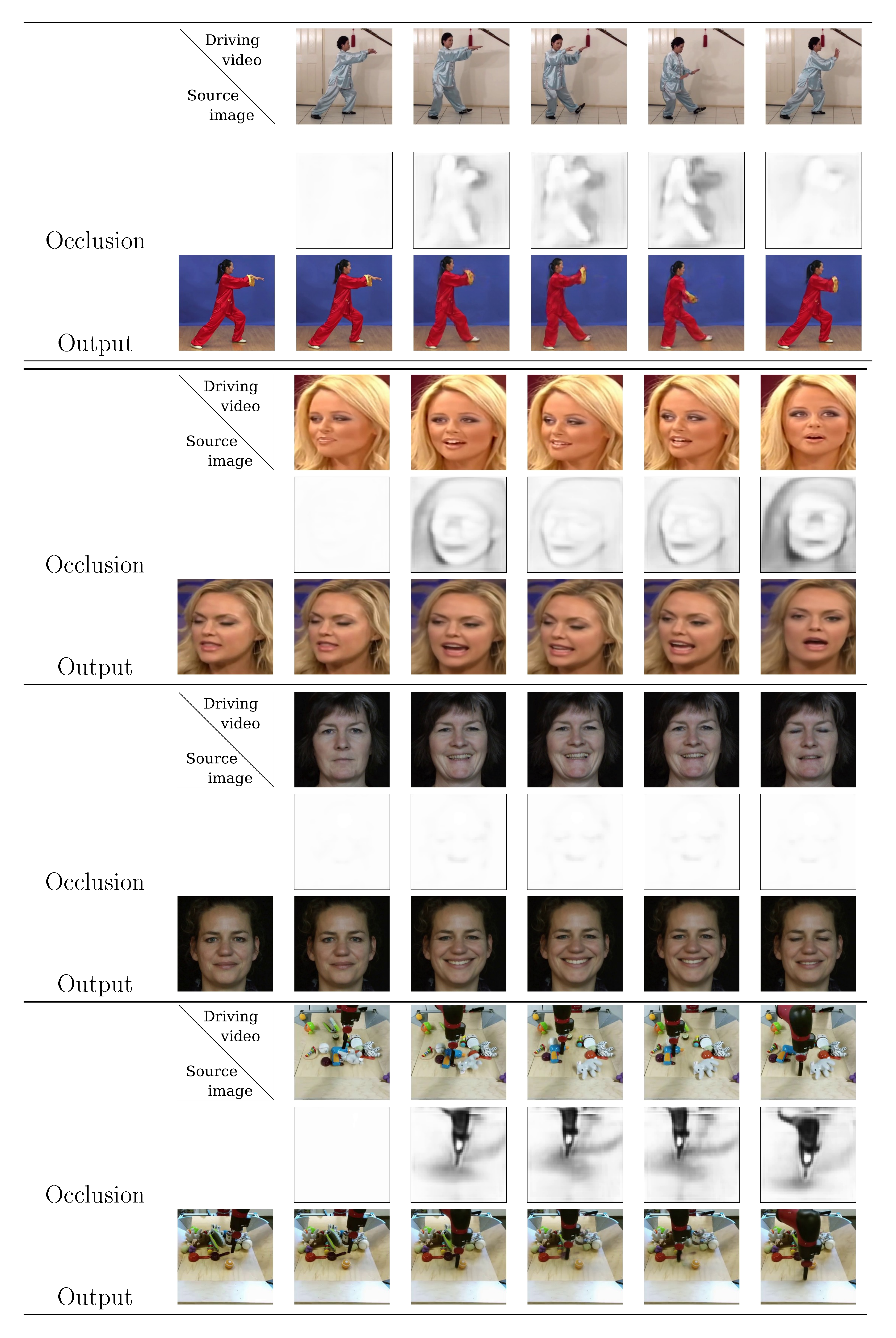 **Figure 10:** Visualization of occlusion masks and images obtained after deformation on *Tai-Chi-HD*, *VoxCeleb*, *Nemo* and *Bair* datasets.