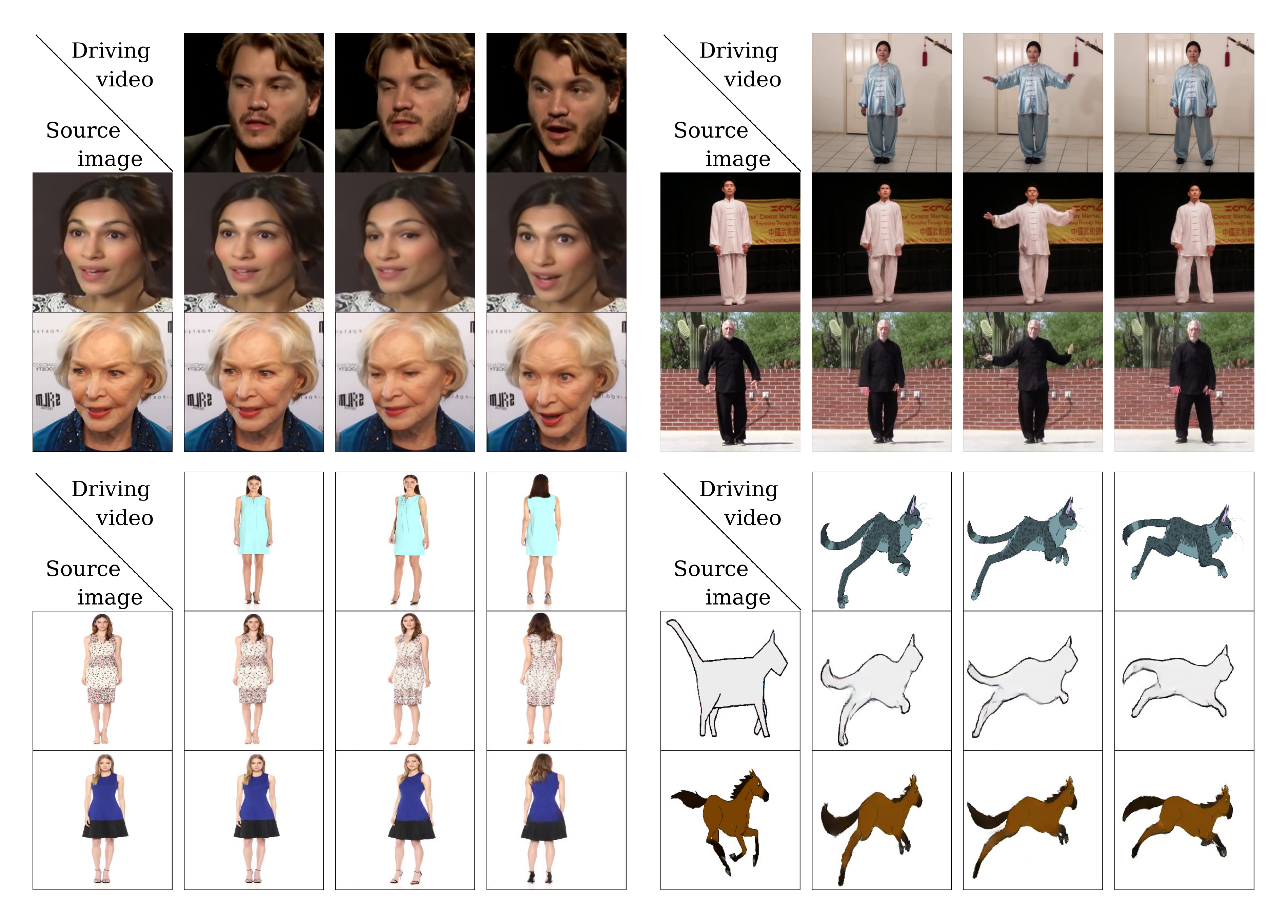 **Figure 1:** Example animations produced by our method trained on different datasets: *VoxCeleb* [18] (top left), *Tai-Chi-HD* (top right), *Fashion-Videos* [5] (bottom left) and *MGif* [9] (bottom right). We use relative motion transfer for *VoxCeleb* and *Fashion-Videos* and absolute transfer for *MGif* and *Tai-Chi-HD* see Sec. 3.4. Check our project page for more qualitative results$^{2}$.