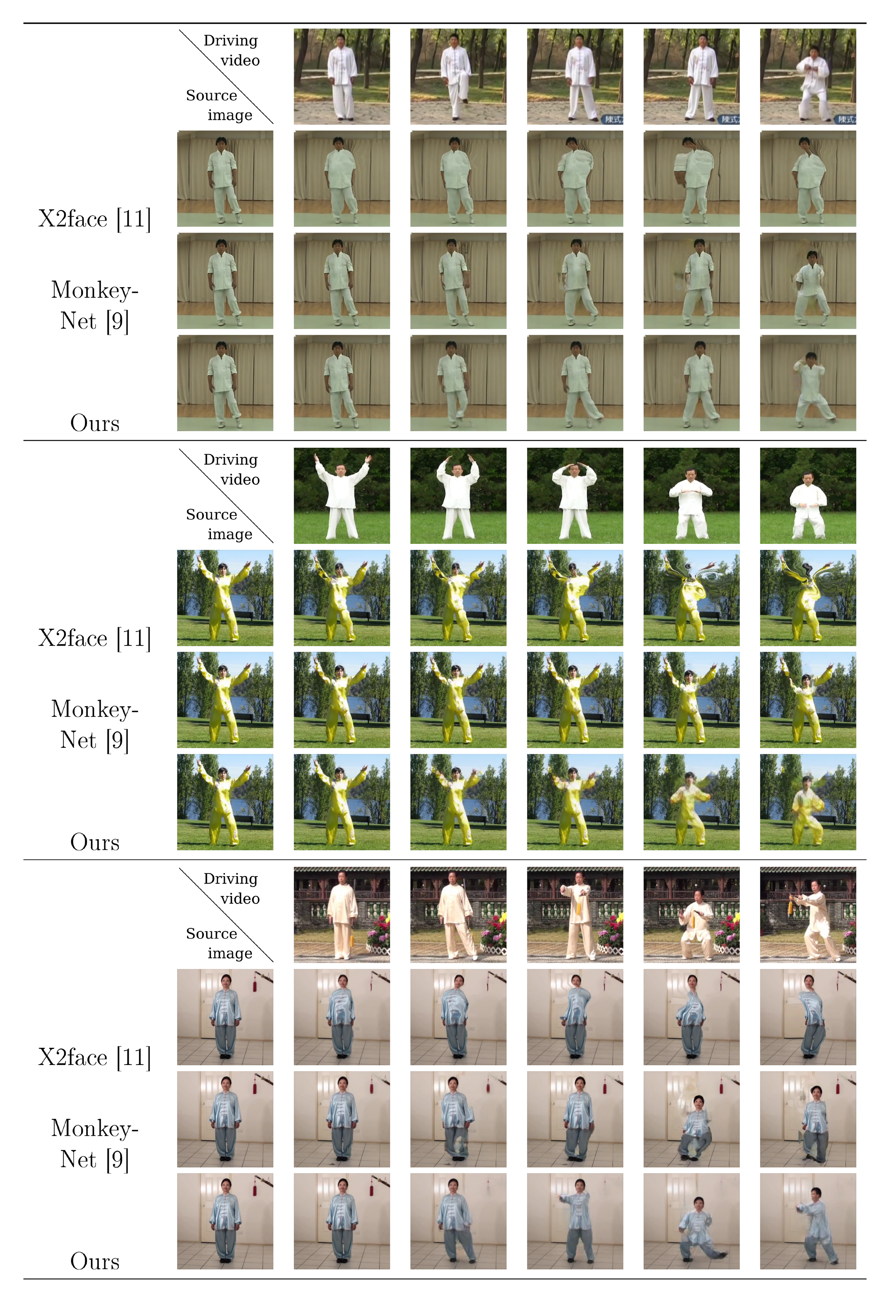**Figure 7:** Qualitative comparison with state of the art for the task of image animation on different sequences from the *Tai-Chi-HD* dataset.