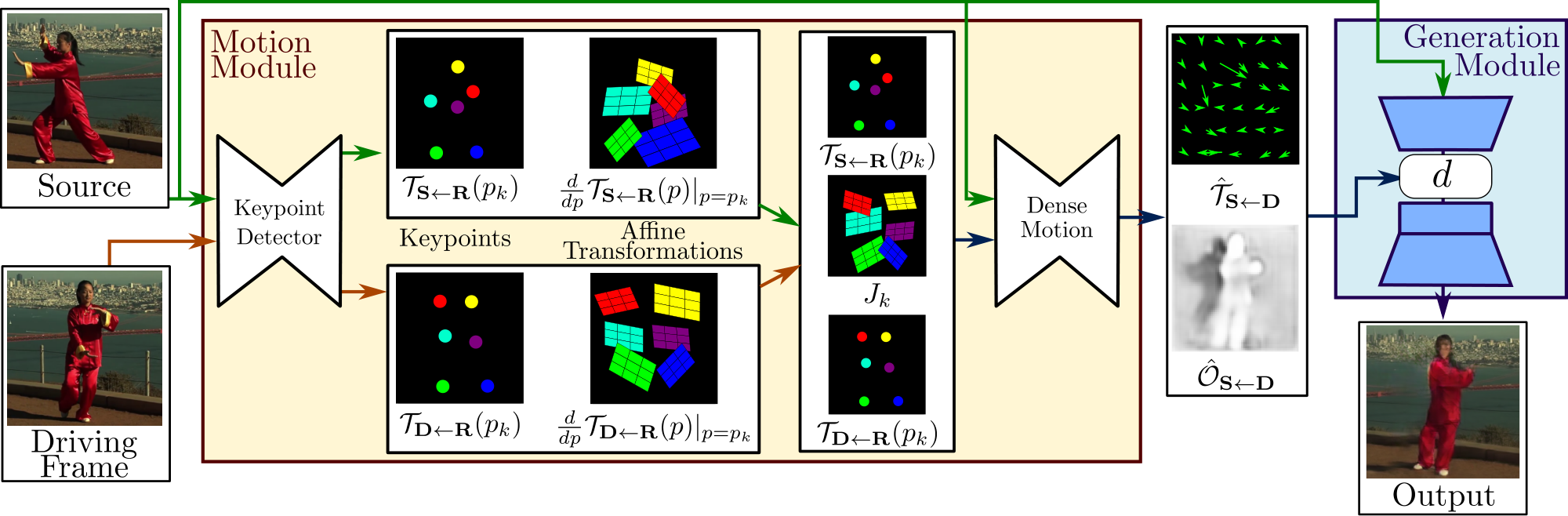 **Figure 2:** Overview of our approach. Our method assumes a source image $\mathbf{S}$ and a frame of a driving video frame $\mathbf{D}$ as inputs. The unsupervised keypoint detector extracts first order motion representation consisting of sparse keypoints and local affine transformations with respect to the reference frame $\mathbf{R}$. The dense motion network uses the motion representation to generate dense optical flow $\hat{\mathcal{T}}_{\mathbf{S} \leftarrow \mathbf{D}}$ from $\mathbf{D}$ to $\mathbf{S}$ and occlusion map $\hat{\mathcal{O}}_{\mathbf{S}\leftarrow\mathbf{D}}$. The source image and the outputs of the dense motion network are used by the generator to render the target image.