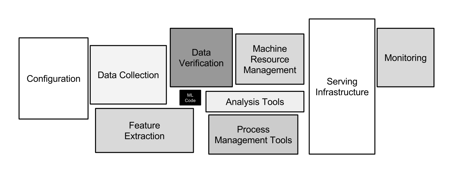 Figure 1: Only a small fraction of real-world ML systems is composed of the ML code, as shown by the small black box in the middle. The required surrounding infrastructure is vast and complex.