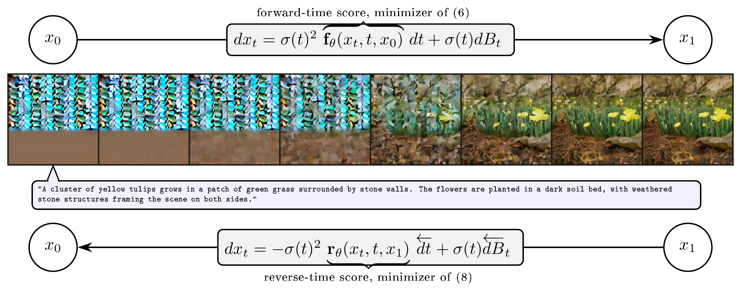 **Figure 1:** **`BIT` Schematic:** Forward and reverse-time SDEs (with drift parameterized by neural net) both traverse the same generative path, allowing text-image translation. Text is represented as invertible token embeddings (blue-ish texture at $x_0$), with zero-padding (brown bottom at $x_0$).