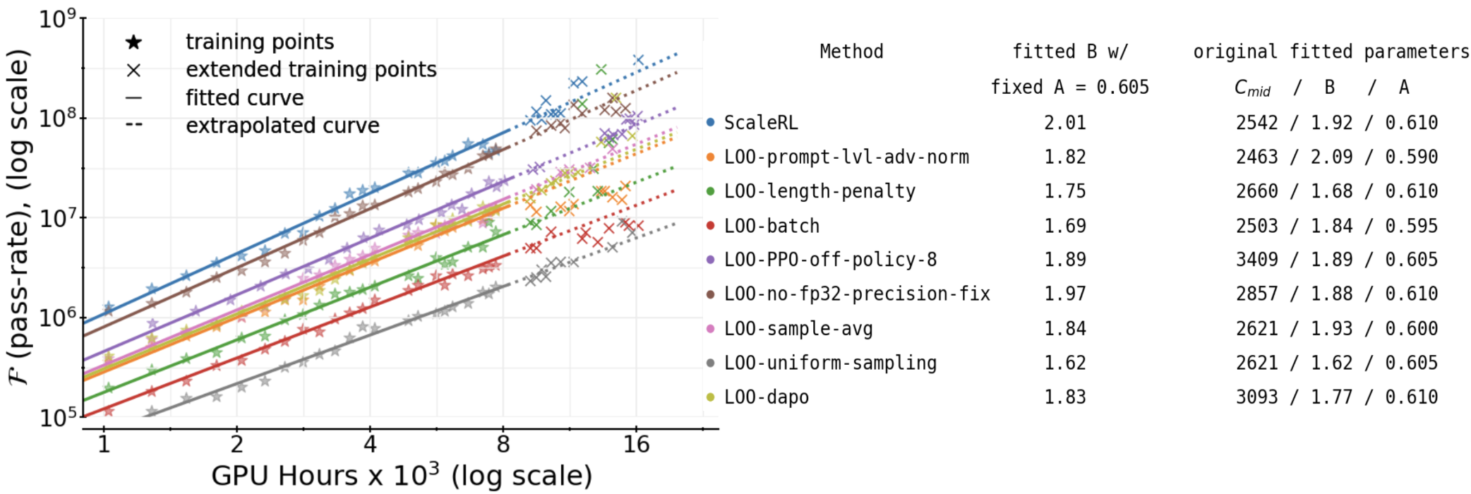 **Figure 9:** **Leave-One-Out (LOO) Experiments**: Starting from `**ScaleRL**`, we revert one design choice at a time to its baseline counterpart and re-train. Most LOO variants reach a similar asymptotic reward, with `**ScaleRL**` outperforming slightly overall. The main difference in these methods lies in efficiency. To highlight this, we re-arrange Equation 1 into $\mathcal{F}(R_c) = C^B$, where $\mathcal{F}(R_c) = C_{\text{mid}}^B / \big(\frac{A - R_0}{R_c - R_0} - 1\big)$, and plot $\log \mathcal{F}(R_c)$ vs. $\log C$. This form makes slope $B$ directly visible, showing that `**ScaleRL**` achieves the highest compute efficiency.