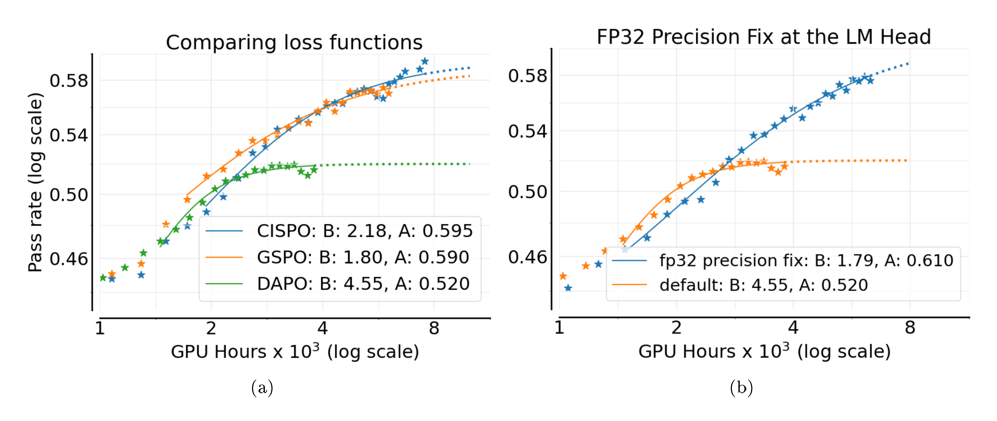 **Figure 8:** (a) **Comparing popular loss functions**: DAPO ([7]), GSPO ([24]), and CISPO ([8]). We find CISPO/GSPO achieve a higher asymptotic reward compared to DAPO. (b) **Using FP32 precision** in the final layer (LM head) gives a considerable boost in the asymptotic reward.