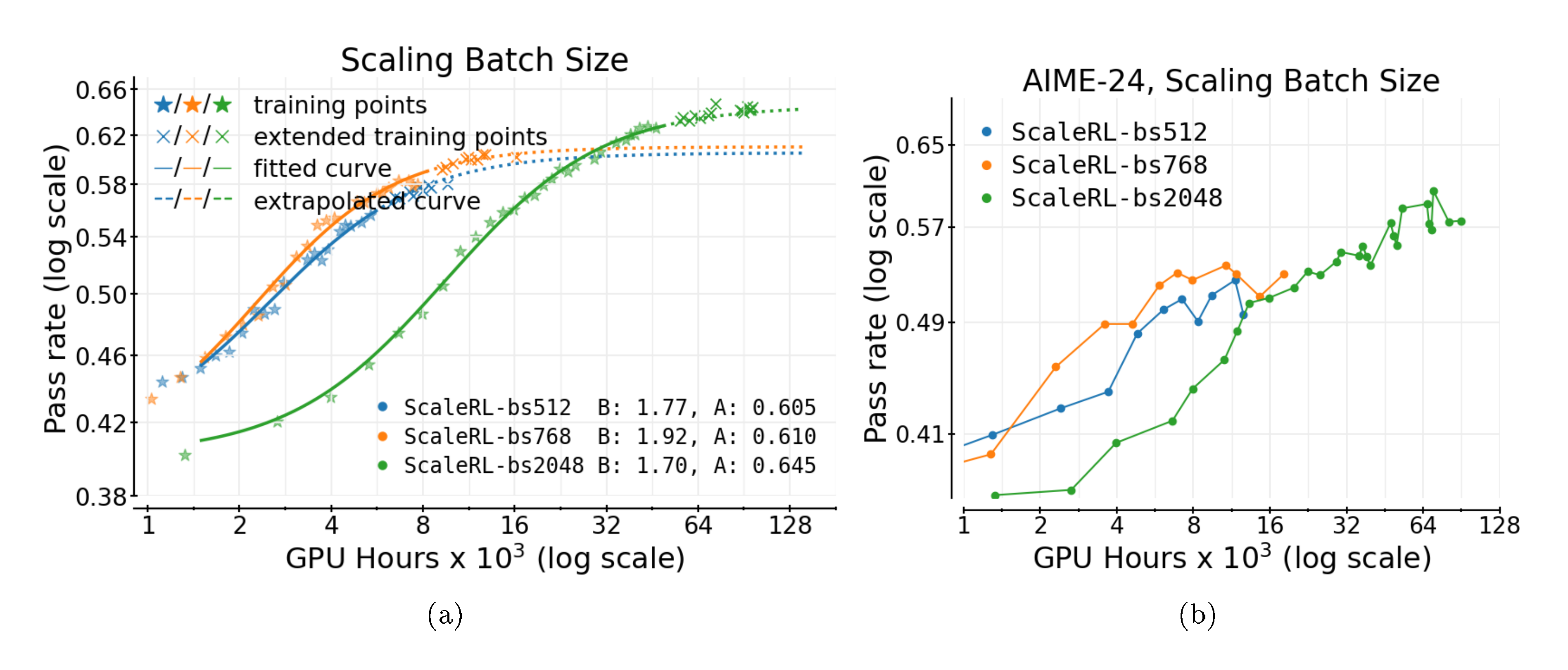**Figure 12:** **Scaling RL batch size**. larger batch size is slower in training but settles at a higher asymptote. Batch size show an inverse trend initially where smaller values seem better at lower compute budget, but reach a higher asymptotic performance at larger scale.