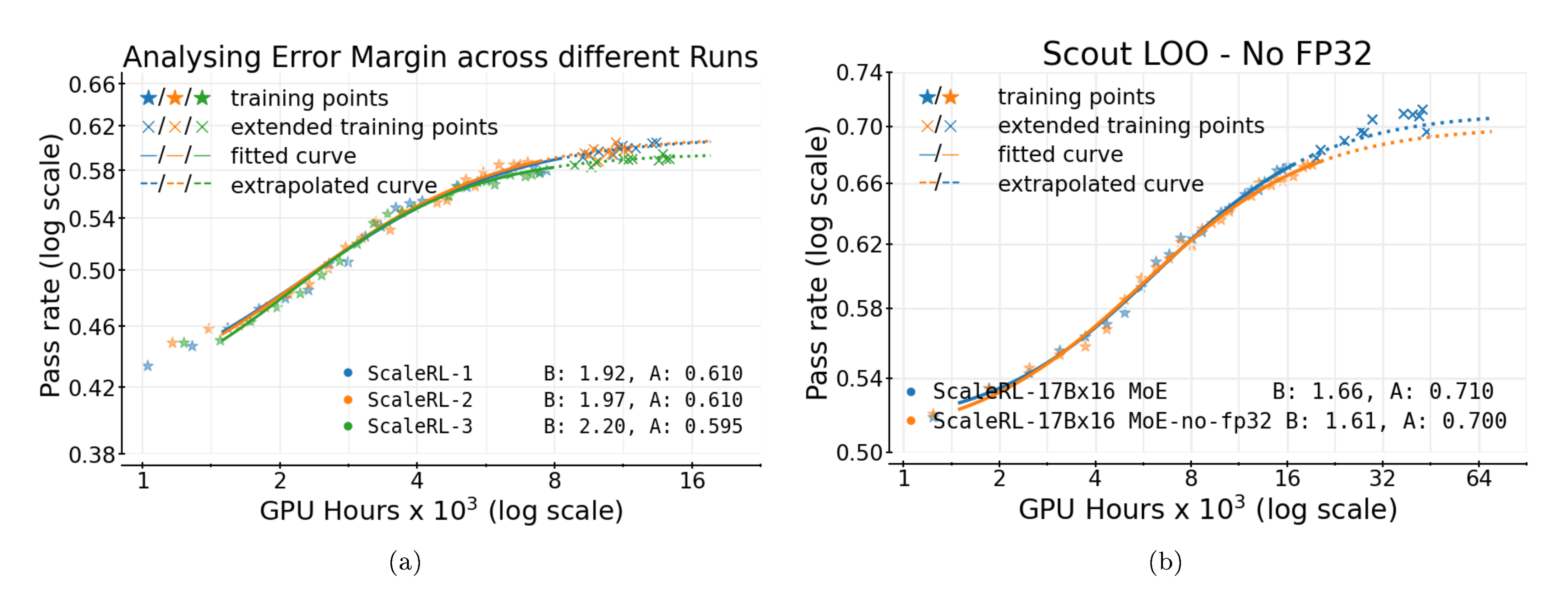 **Figure 10:** (a) **Variance in scaling fits**. We train 3 independent runs of `**ScaleRL**` to measure variance. We observe a $\pm 0.02$ error margin for asymptotic performance $A$. (b) **FP32 LOO on Scout:** Comparing `**ScaleRL**` on Scout with and without FP32 precision fix at the LM Head. `**ScaleRL**` performs better with the FP32 fix.