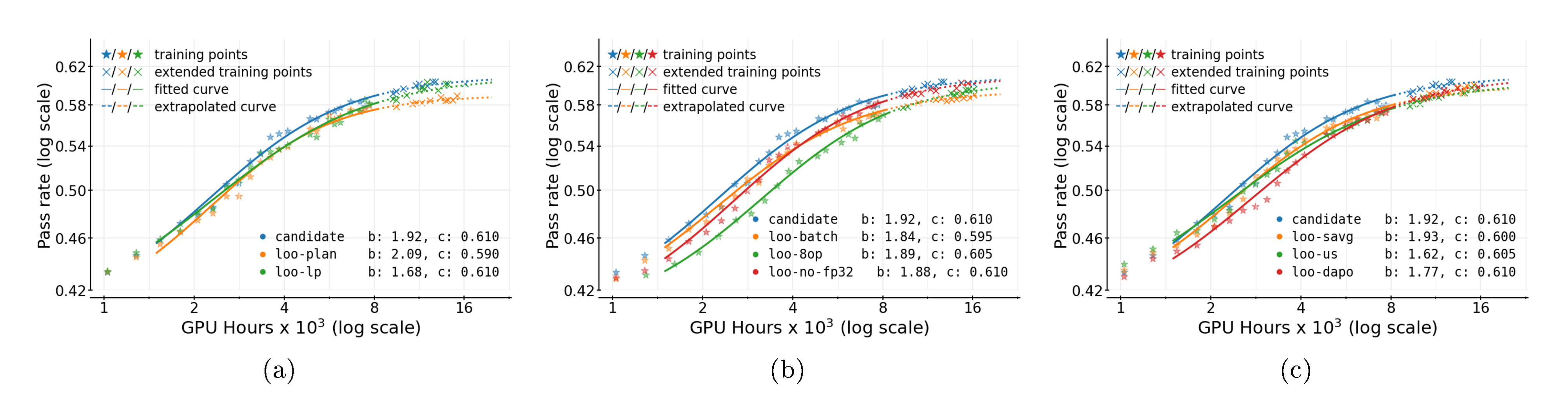 **Figure 17:** Comparison of different leave-one-out strategies using 16k GPU-hours budget. loo-plan refers to using prompt level advantage normalization, loo-lp means using length penalty, loo-batch refers to using the entire batch without any 0-variance prompts filtering. loo-8op refers using PPO-offpolicy-8, loo-fp32 means not using FP32 precision fix, loo-savg means using sample average loss aggregation, loo-dapo means using DAPO loss function instead of CISPO. Table in 9 gives the values of $C_{min}$ in addition to $A$ and $B$. We notice that all methods have similar values of $A$ (within $\pm 0.02$ error margin range). Hence, all methods scale well, but affect efficiency parameters $B$ and $C_{mid}$.