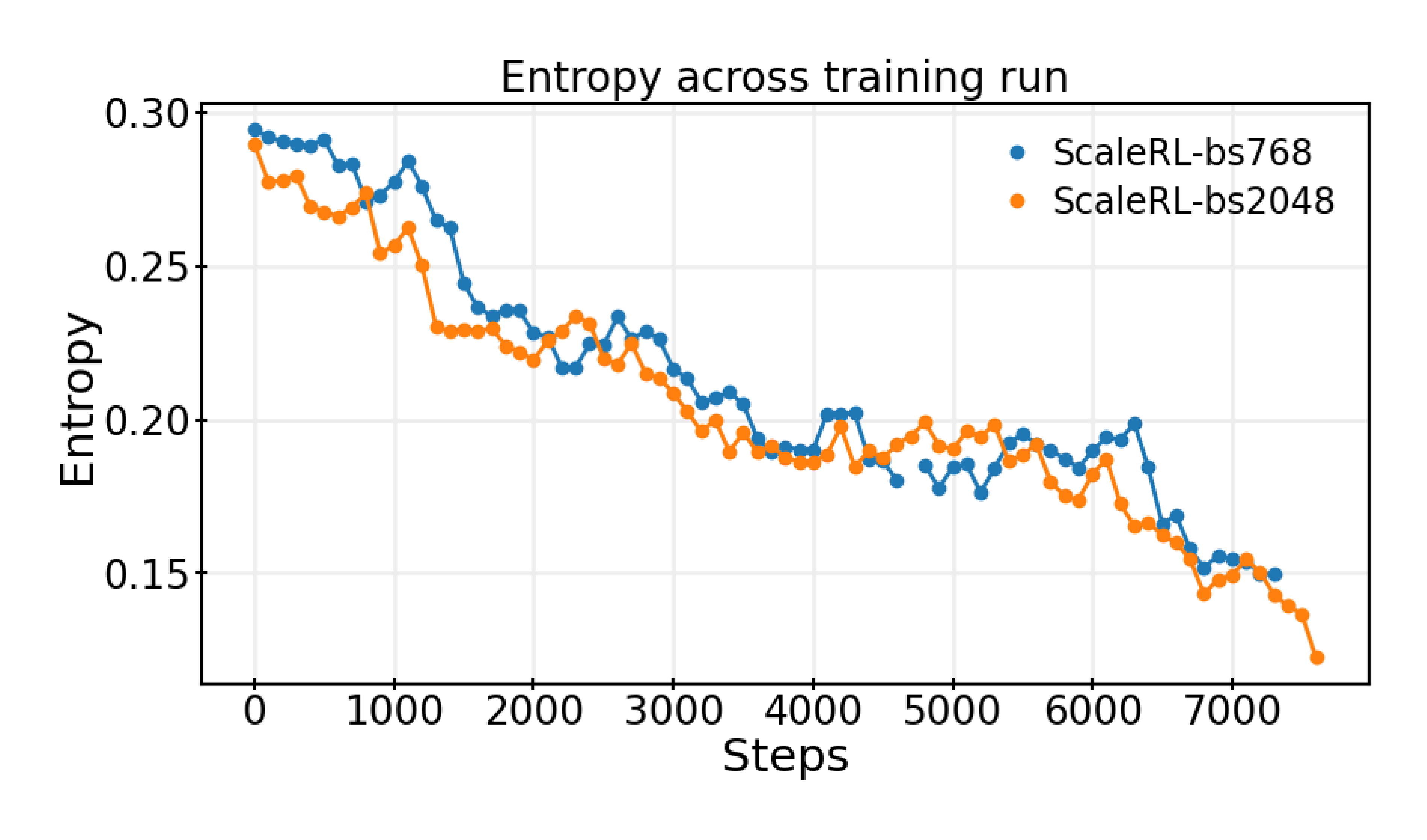 **Figure 18:** Comparing entropy of large and smaller batch size runs across training steps.