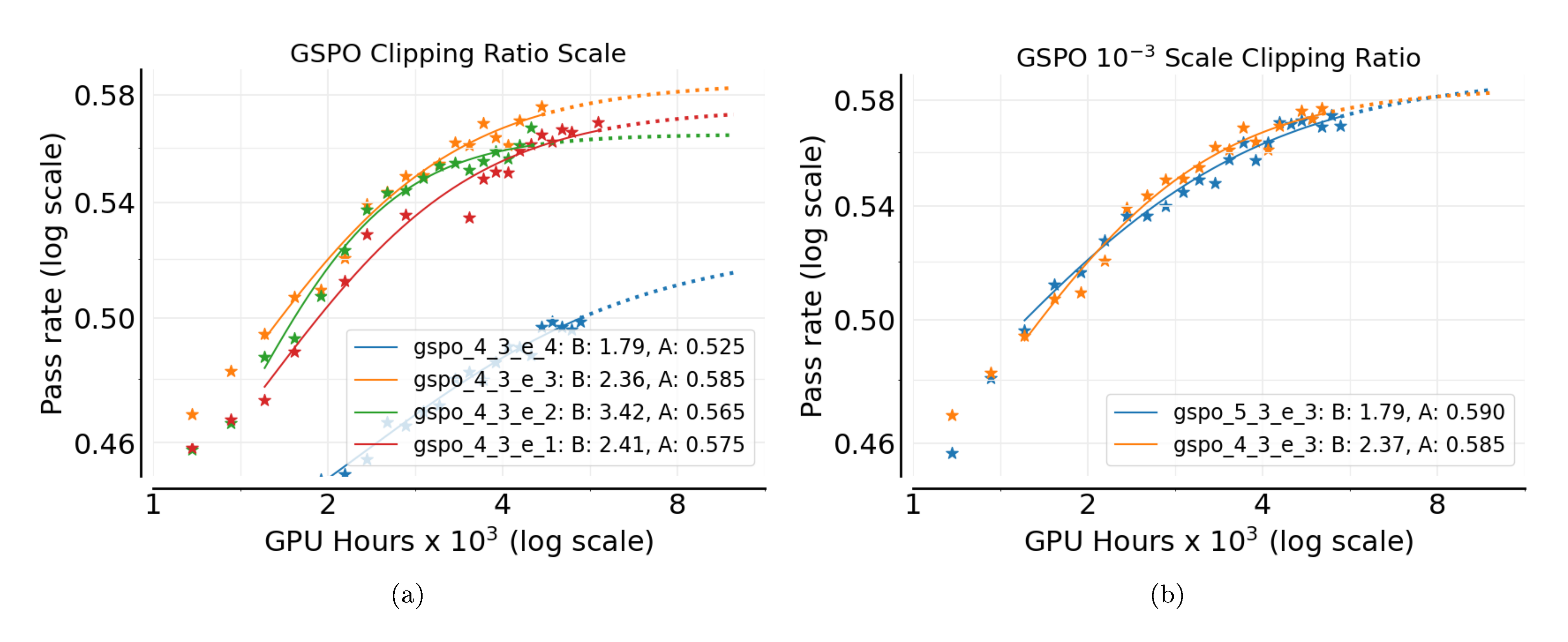 **Figure 22:** (a) GSPO Scale comparison. gspo_ $x\_y\_e\_z$ in the legend means an upper and lower threshold of $\{x\times 10^{-z}$ and $y\times 10^{-z}\}$ respectively. (b) With $10^{-3}$ scale, we found similar performance for both $4\_3\_e\_3$ and $5\_3\_e\_3$, with latter performing slightly better.