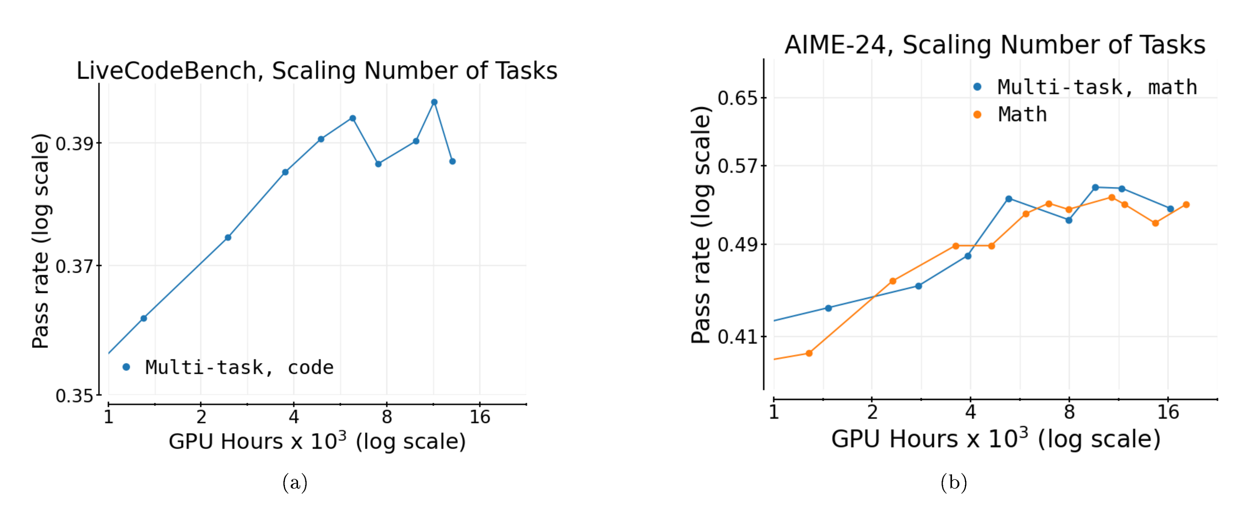 **Figure 20:** Downstream performance of (a) different number of generations per prompt, on AIME, (b) LiveCodeBench (Jan-June 2025) performance on math+code run, (c) AIME-24 performance on math+code run