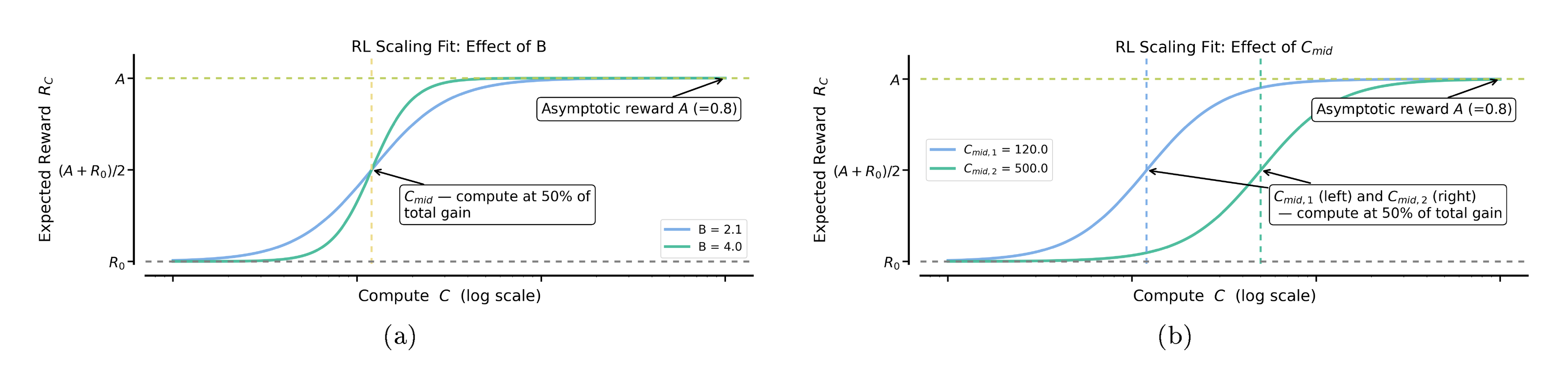 **Figure 14:** Keeping all parameters same and only changing (a) $B$, (b) $C_{mid}$. Both these parameters modulate the efficiency of the training run.