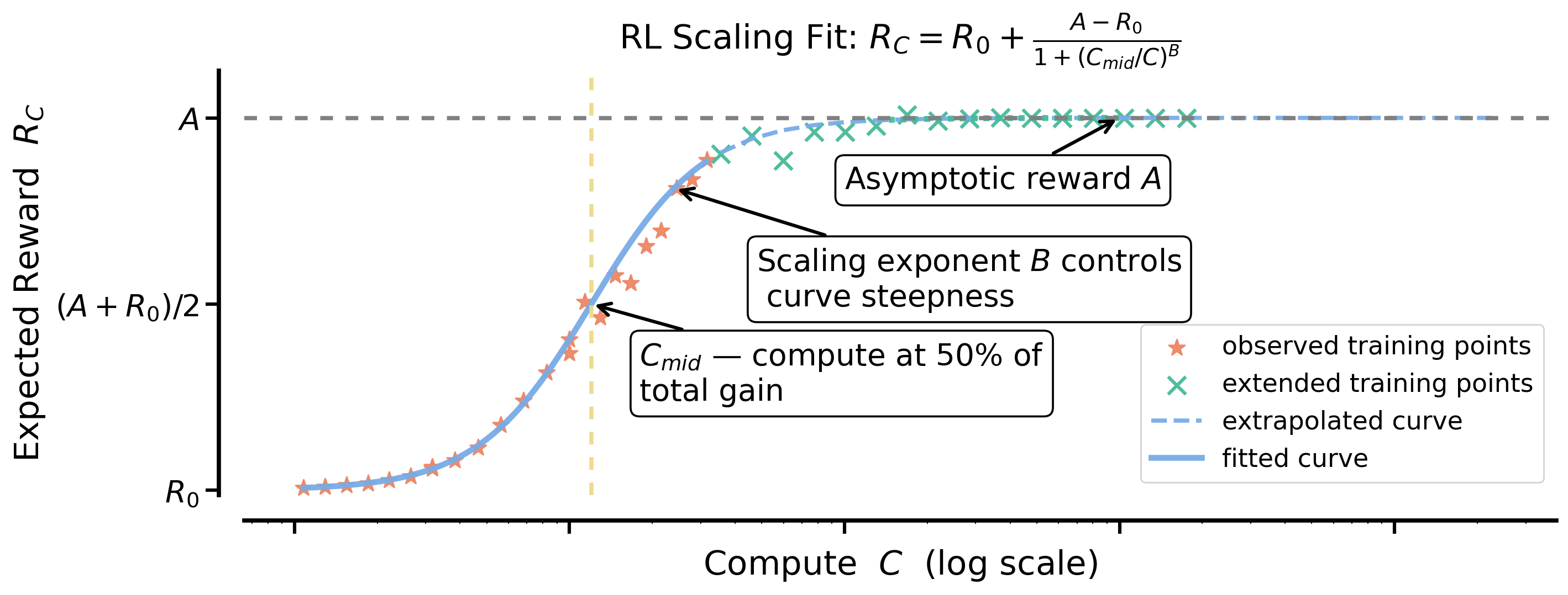 **Figure 6:** **Interpreting Equation 1**. We provide an example fit illustrating the roles of parameters $A$, $B$, and $C_{\text{mid}}$. $C_{\text{mid}}$ determines the compute point at which half of the total gain is achieved - smaller values correspond to faster ascent toward the asymptote. $B$ controls the curve’s steepness, with larger values indicating greater efficiency. $A$ represents the asymptotic performance reached at large compute scales. Further discussion is provided in Appendix A.8.