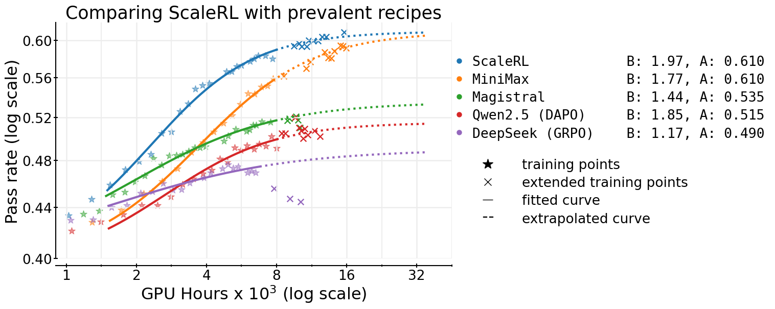 **Figure 5:** **`**ScaleRL**` is more scalable than prevalent RL methods**. We fit sigmoid curves Equation (1) on *iid* validation dataset to commonly-used training recipes like DeepSeek (GRPO) ([3]), Qwen-2.5 (DAPO) ([7]), Magistral ([9]), and Minimax-M1 ([8]), and compare them with `**ScaleRL**`. `**ScaleRL**` surpasses all other methods, achieving an asymptotic reward of $A=0.61$. Stars denote evaluation points; solid curves show the fitted curve over the range used for fitting; dashed curves extrapolate beyond it. We validate the predictability by running each method for longer (" $\times$ " markers), which align closely with the extrapolated curves for stable recipes like `**ScaleRL**` and MiniMax. Further description of the individual recipes compared are given in Appendix A.16.