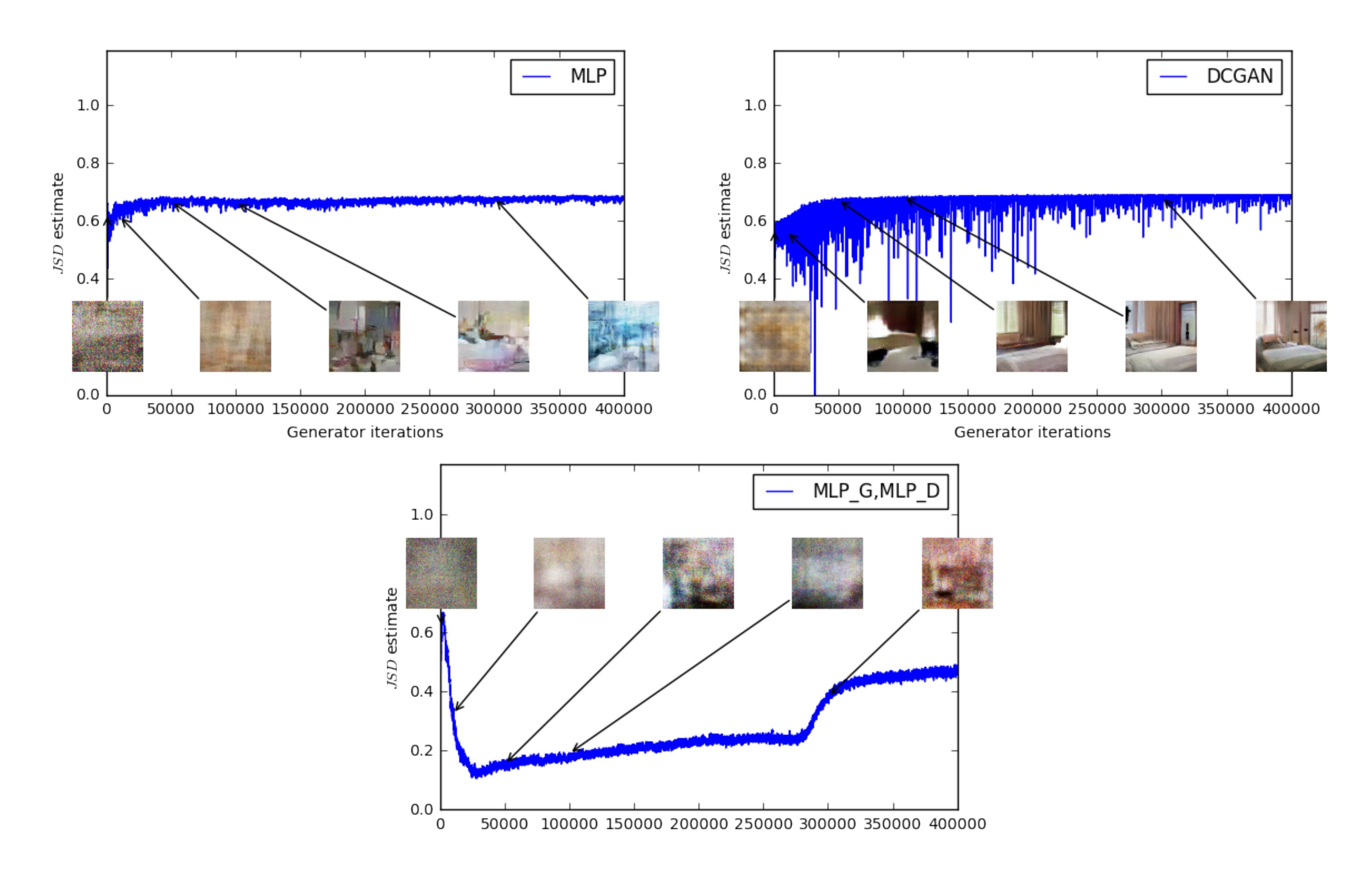 **Figure 4:**  $JS$ estimates for an MLP generator (upper left) and a DCGAN generator (upper right) trained with the standard GAN procedure. Both had a DCGAN discriminator. *Both curves have increasing error*. Samples get better for the DCGAN but the JS estimate increases or stays constant, pointing towards no significant correlation between sample quality and loss. Bottom: $MLP$ with both generator and discriminator. The curve goes up and down regardless of sample quality. All training curves were passed through the same median filter as in Figure 3.