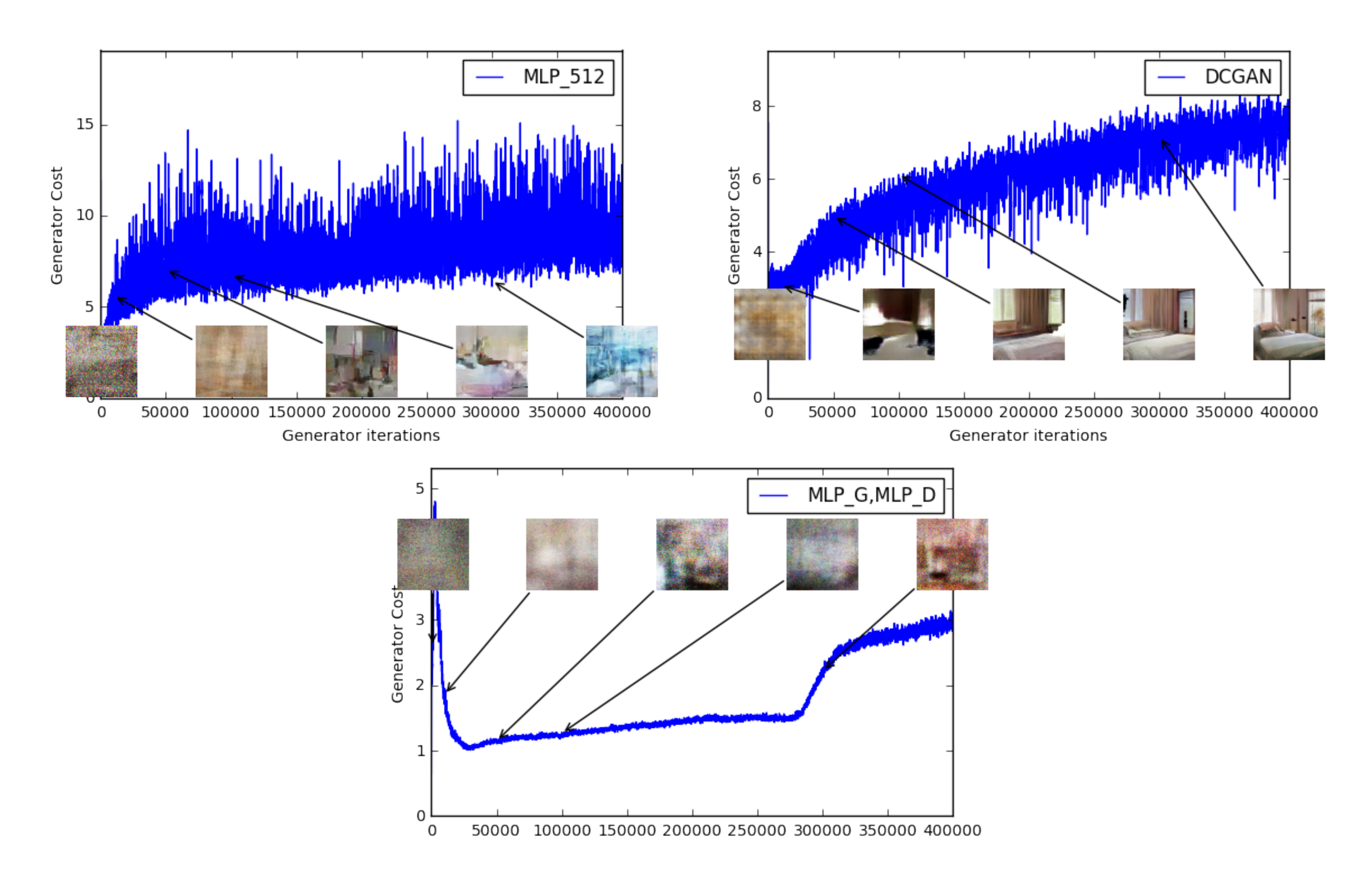 **Figure 8:** Cost of the generator during normal GAN training, for an MLP generator (upper left) and a DCGAN generator (upper right). Both had a DCGAN discriminator. **Both curves have increasing error**. Samples get better for the DCGAN but the cost of the generator increases, pointing towards no significant correlation between sample quality and loss. Bottom: $MLP$ with both generator and discriminator. The curve goes up and down regardless of sample quality. All training curves were passed through the same median filter as in Figure 3.