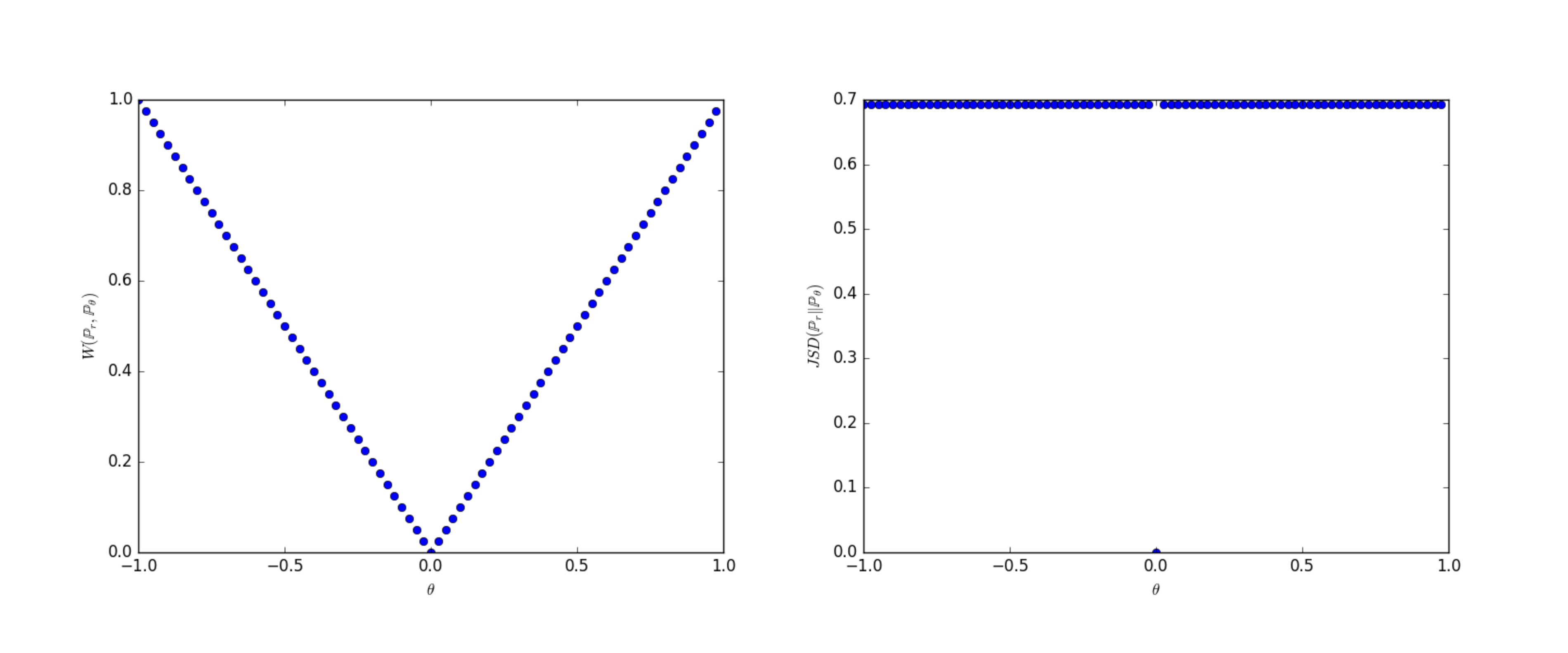 **Figure 1:** These plots show $\rho(\mathbb{P}_\theta, \mathbb{P}_0)$ as a function of $\theta$ when $\rho$ is the EM distance (left plot) or the JS divergence (right plot). The EM plot is continuous and provides a usable gradient everywhere. The JS plot is not continuous and does not provide a usable gradient.