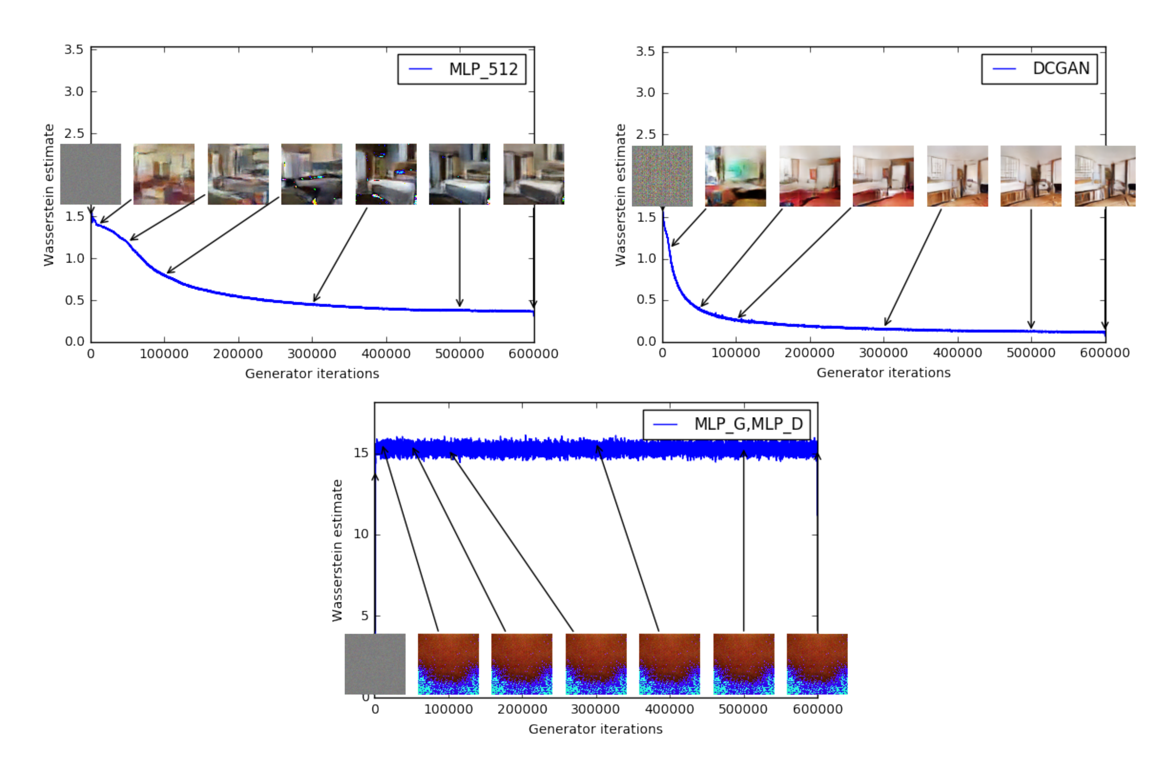 **Figure 3:** Training curves and samples at different stages of training. We can see a clear correlation between lower error and better sample quality. Upper left: the generator is an MLP with 4 hidden layers and 512 units at each layer. The loss decreases constistently as training progresses and sample quality increases. Upper right: the generator is a standard DCGAN. The loss decreases quickly and sample quality increases as well. In both upper plots the critic is a DCGAN without the sigmoid so losses can be subjected to comparison. Lower half: both the generator and the discriminator are MLPs with substantially high learning rates (so training failed). Loss is constant and samples are constant as well. The training curves were passed through a median filter for visualization purposes.