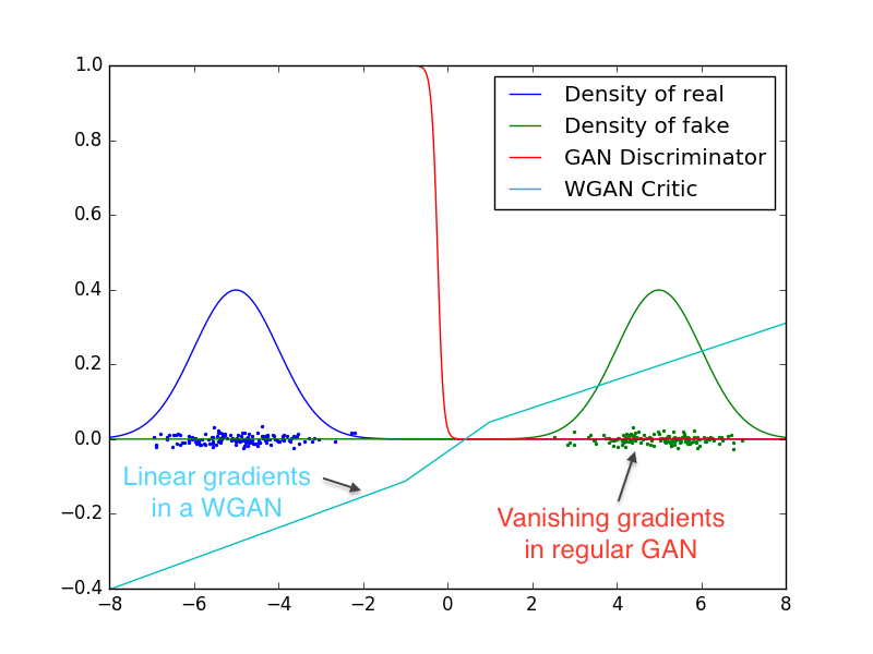 **Figure 2:** Optimal discriminator and critic when learning to differentiate two Gaussians. As we can see, the discriminator of a minimax GAN saturates and results in vanishing gradients. Our WGAN critic provides very clean gradients on all parts of the space.