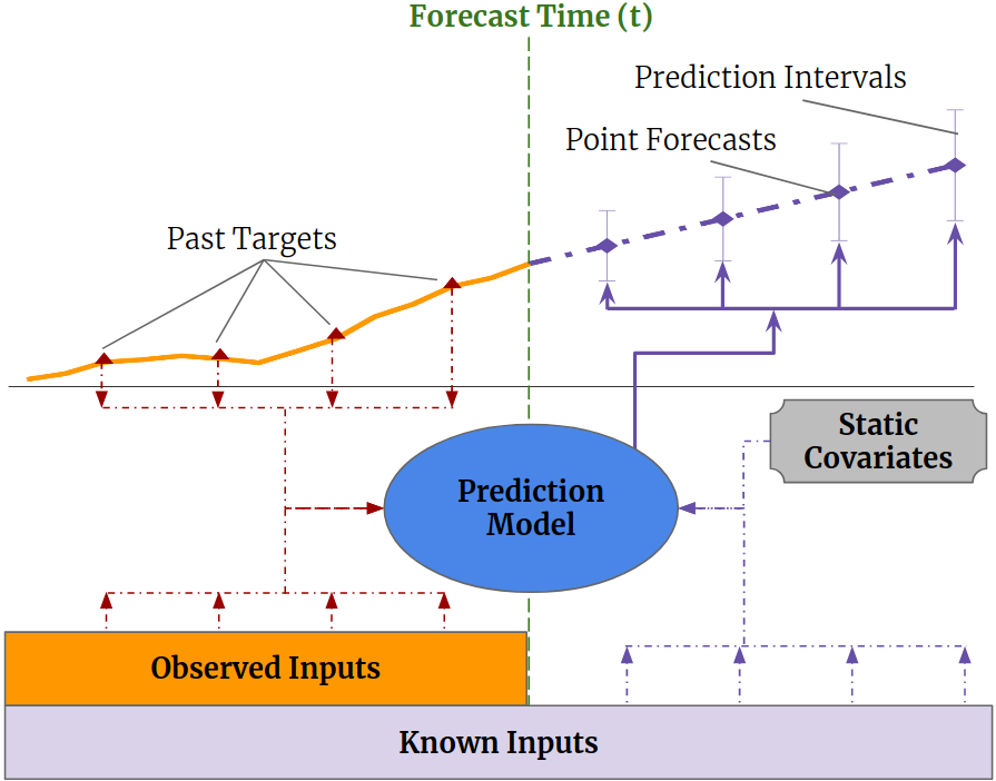 **Figure 1:** Illustration of multi-horizon forecasting with static covariates, past-observed and apriori-known future time-dependent inputs.