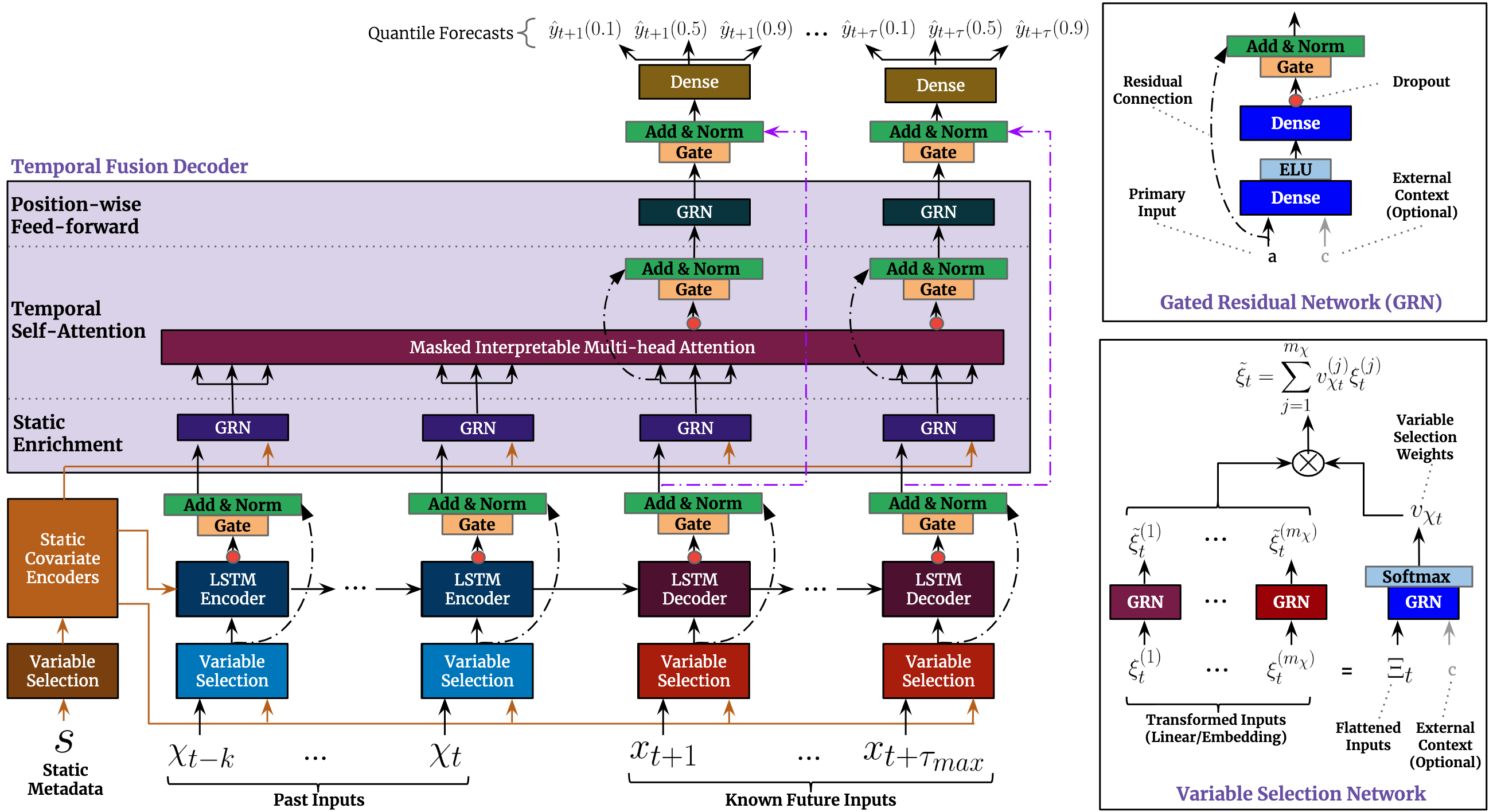 **Figure 2:** TFT architecture. TFT inputs static metadata, time-varying past inputs and time-varying a priori known future inputs. Variable Selection is used for judicious selection of the most salient features based on the input. Gated Residual Network blocks enable efficient information flow with skip connections and gating layers. Time-dependent processing is based on LSTMs for local processing, and multi-head attention for integrating information from any time step.