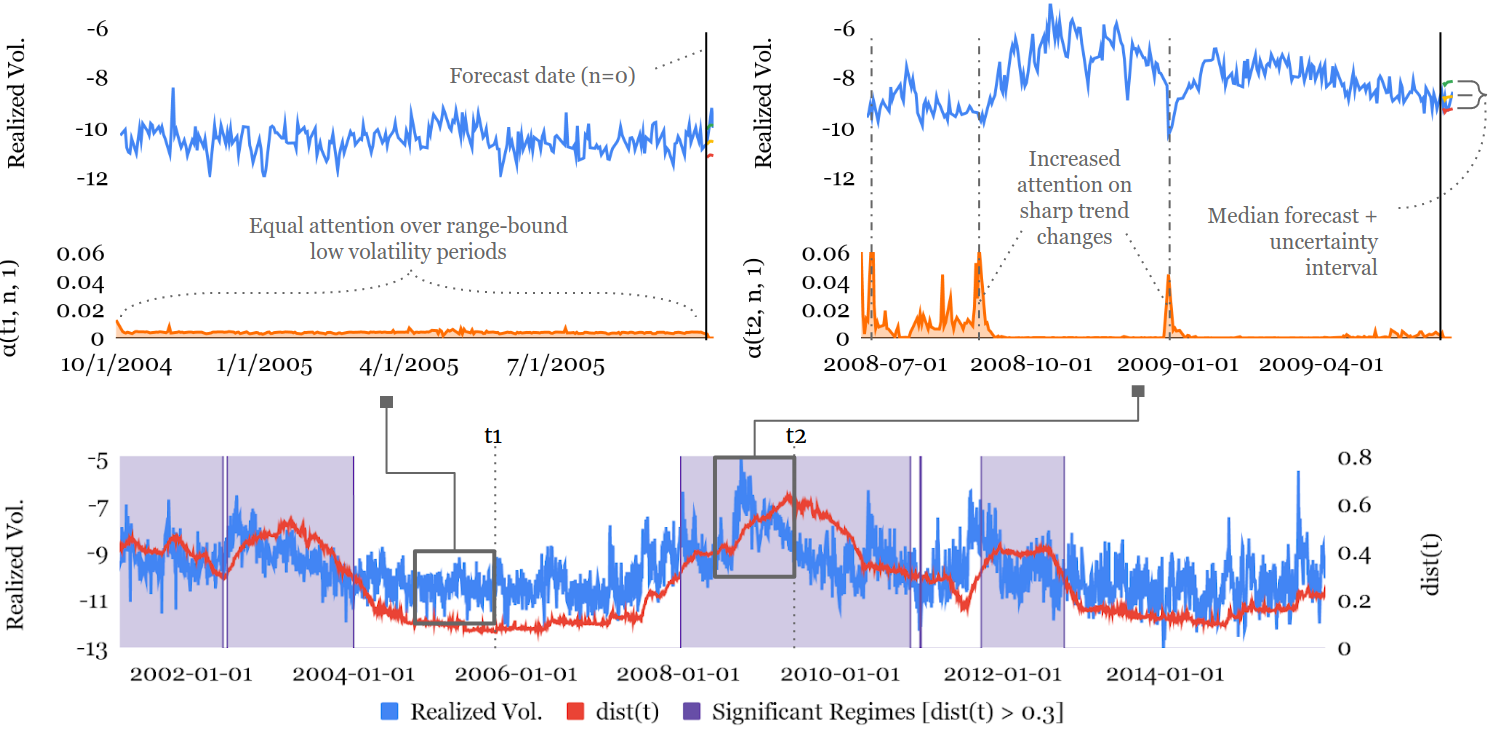 **Figure 5:** Regime identification for S&P 500 realized volatility. Significant deviations in attention patterns can be observed around periods of high volatility – corresponding to the peaks observed in $\text{dist}(t)$. We use a threshold of $\text{dist}(t) > 0.3$ to denote significant regimes, as highlighted in purple. Focusing on periods around the 2008 financial crisis, the top right plot visualizes $\alpha(t, n, 1)$ midway through the significant regime, compared to the normal regime on the top left.