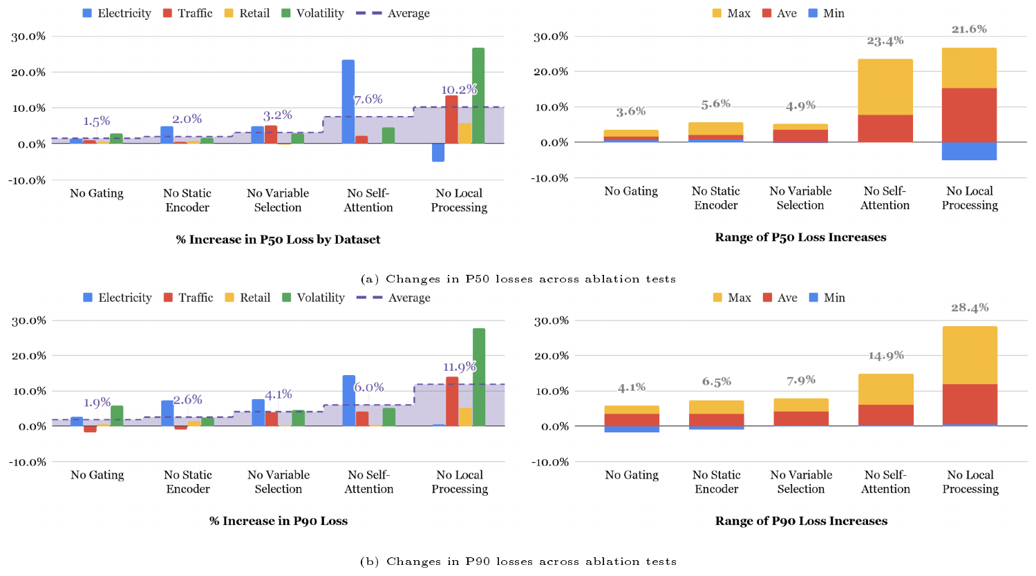 **Figure 3:** Results of ablation analysis. Both a) and b) show the impact of ablation on the P50 and P90 losses respectively. Results per dataset shown on the left, and the range across datasets shown on the right. While the precise importance of each is dataset-specific, all components contribute significantly on the whole – with the maximum percentage increase over all datasets ranging from $3.6\%$ to $23.4\%$ for P50 losses, and similarly from $4.1\%$ to $28.4\%$ for P90 losses.