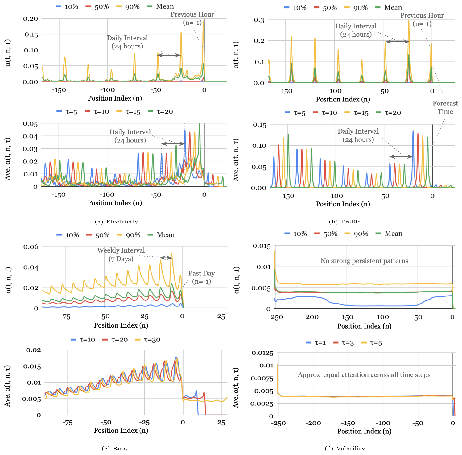 **Figure 4:** Persistent temporal patterns across datasets. Clear seasonality observed for the Electricity, Traffic and Retail datasets, but no strong persistent patterns seen in Volatility dataset. Upper plot – percentiles of attention weights for one-step-ahead forecast. Lower plot – average attention weights for forecast at various horizons.
