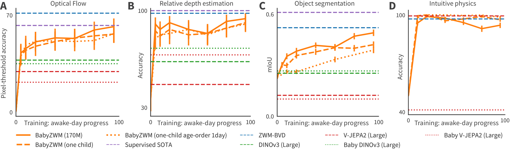 **Figure 4:** **BabyZWM develops zero-shot capacities across training checkpoints**. We plot the developmental trajectories of BabyZWM, Single-Child BabyZWM, and Single-Child BabyZWM (age-order, shuffle within each day) to observe how fast different visual-cognitive capacities emerge. We evaluate these models across a full training run, which corresponds to roughly 95 days of waking experience assuming $\sim$ 10 awake hours/day [28]. We also compare these to ZWM trained on BVD, supervised state-of-the-art baselines, and other alternative hypotheses. We plot these developmental trajectories for (**A**) optical flow, (**B**) relative depth estimation, (**C**) object segmentation, and (**D**) intuitive physical reasoning.