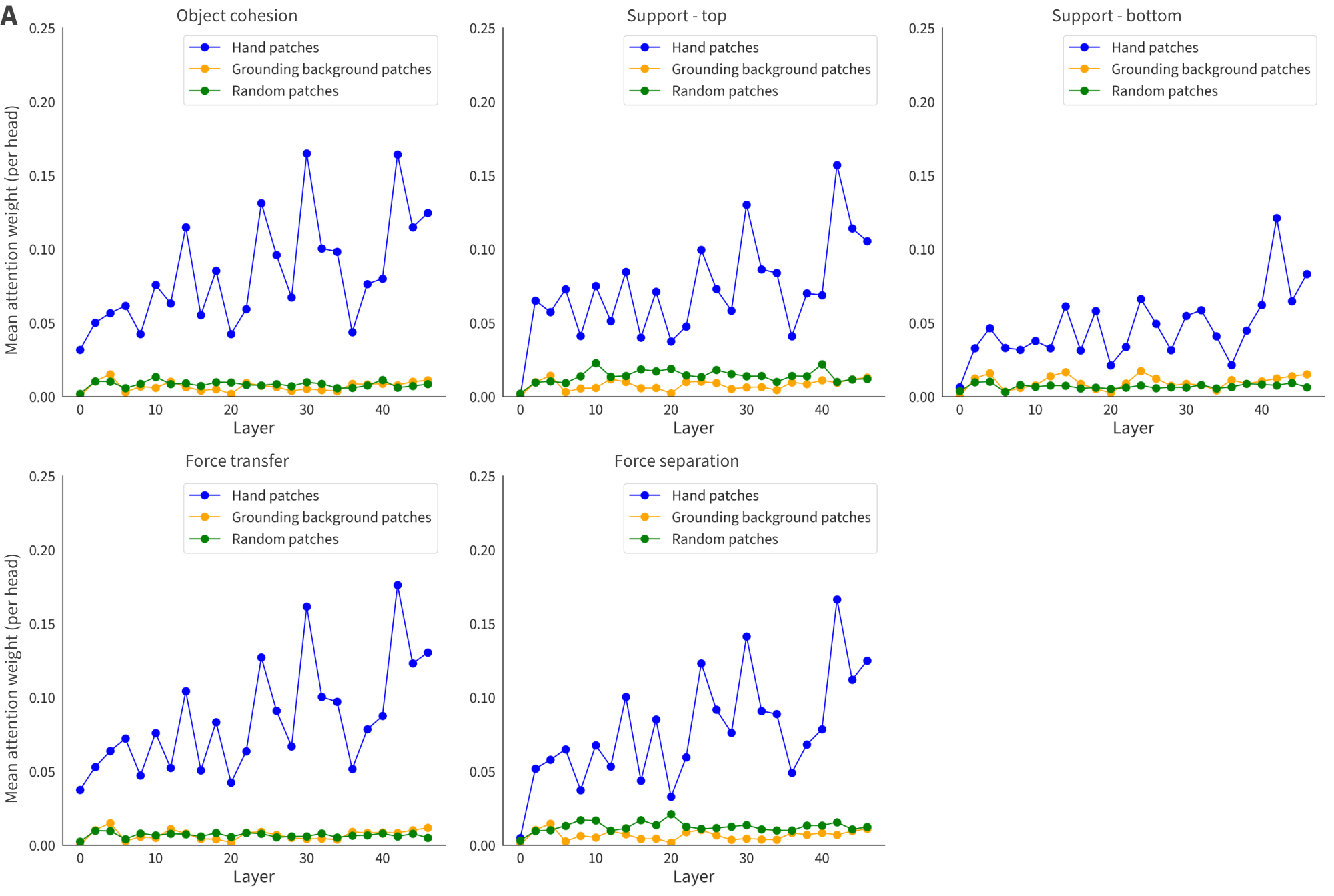 **Figure 6:** **Attention head analysis for intuitive physics.** Layer-wise average attention weights from the moved object's query patch to hand patches, background grounding patches, and random patches, shown for each intuitive physics category. In deeper layers, attention is disproportionately allocated to the hand—the causal agent of object motion—relative to background and random patches.