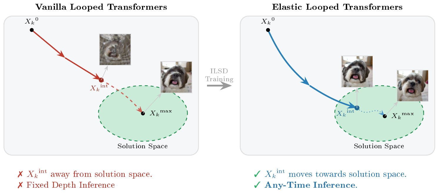 **Figure 2:** **Latent Trajectories of Standard vs. Elastic Looped Transformers**. ${X_k}^{\text{int}}$ & ${X_k}^{\text{max}}$ represent output of intermediate ($L_{\text{int}}$) & final loops ($L_{\text{max}}$) respectively for $k^{th}$ generation sampling step. Unlike standard recurrent models (left) where only the final iteration ${X_k}^{\text{max}}$ reaches the solution space, our ILSD training (right) guides intermediate states ${X_k}^{\text{int}}$ also toward the target space. This transformation shifts the model from a fixed-depth architecture to an Any-Time inference framework, supporting flexible computational budgets through early exits within a sampling step.