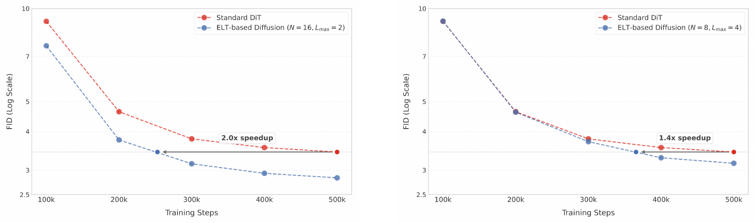 **Figure 6:** **Faster Training Convergence with ELT**. While using $2\times$ less parameters, ELT improves the training efficiency in diffusion framework.