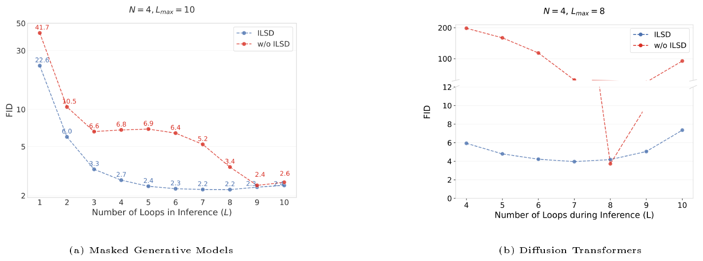**Figure 8:** **Impact of ILSD across generation processes.** ILSD improves performance for all $L$ in inference especially when $L \neq L_{max}$. For w/o ILSD, $L_{max}$ here refers to the number of loops the model is trained with. Results are on ImageNet $256 \times 256$.
